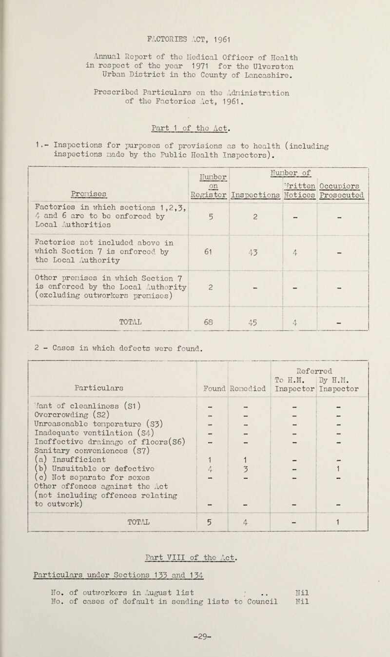 FACTORIES ACT, 1961 Annual Report of the Medical Officer of Health in respect of the year 1971 for the Ulverston Urban District in the County of Lancashire. Prescribed Particulars on the Administration of the Factories Act, 1961. Part 1 of the Act. 1-“ Inspections for purposes of provisions as to health (including inspections made by the Public Health Inspectors). Premises Humber on Humber of | Vritten Occupiers Register Inspections Notices Prosecuted Factories in which sections 1,2,3, 4 and 6 are to bo enforced by Local Authorities 5 2 — Factories not included above in which Section 7 is enforced by the Local Authority 61 43 4 — Other premises in which Section 7 is enforced by the Local Authority (excluding outworkers premises) 2 — TOTAL 68 45 4 — 2 - Cases in which defects were found. Referred To H.H. By H.M. Particulars Found Remedied Inspector Inspector font of cleanliness (si) _ _ Overcrowding (S2) — — — — Unreasonable temperature (S3) — — — — Inadequate ventilation (S4) — — — — Ineffective drainage of floors(S6) Sanitary conveniences (S7) — — — — (a) Insufficient 1 1 — — (b) Unsuitable or defective 4 3 — 1 (c) Hot separate for sexes Other offences against the Act — — — — (not including offences relating to outwork) — — — - TOTAL 5 4 — 1 Part VIII of the Act. Particulars under Sections 133 and 154- ITo. of outworkers in August list ; .. Nil Ho. of cases of default in sending lists to Council Nil -29