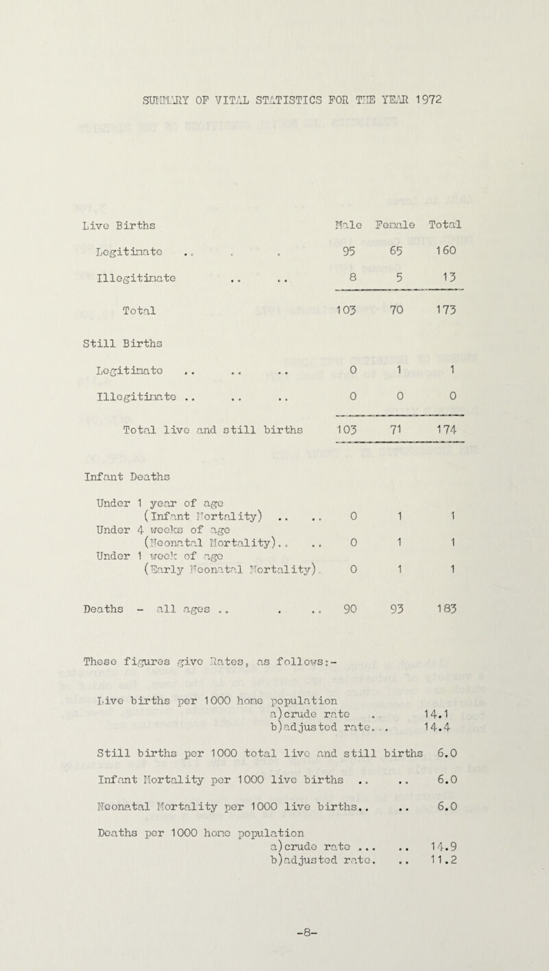 SUHNIRY OF VITAL STATISTICS FOR THE YEAR 1972 Live Births Male Female Total Legitimate 95 65 160 Illegitimate 8 5 13 Total 103 70 173 Still Births Legitimate 0 1 1 Illegitimate .. 0 0 0 Total live and still births 103 71 174 Infant Deaths Under 1 year of age (infant Mortality) 0 1 1 Under 4 weeks of age (Neonatal Mortality).. 0 1 1 Under 1 week of ago (Early Neonatal Mortality). 0 1 1 Deaths - all ages .. 90 93 CO X— These figures give Rates, as follows * «■» o Live births per 1000 home population a)crude rate 14.1 b)adjusted rate.. e 14.4 Still births per 1000 total live a nd still births 6.0 Infant Mortality per 1000 live births • o 6.0 Neonatal Mortality per 1000 live births.. • • 6.0 Deaths per 1000 hone population a)crude rate ... • • 14.9 b)adjusted rate. o • 11.2 -8-
