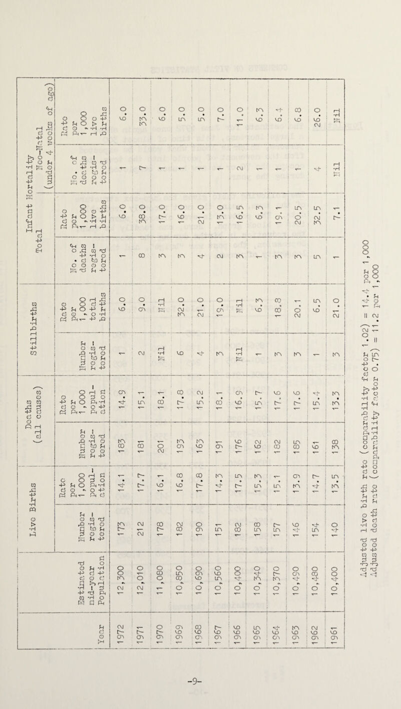 o bD rj <H o CQ -H A4 cj o •P o 1 *vf- >i o -POP *H O r-1 d d -p d p —- o Rate per 1 ,000 live births o o VO : td td o o • © vo ; Ld o • Ld 7.0 o © td VO* © VO 8*9 26.0 ITN <H C0 ! o d! co nd -P -H O • d b P o o o o d d fn p ■*- td - - - dJ - - | - | vt- rH •H f—- • 1 Infant 1*1 Total Rato per 1 ,000 live births o o • • VO : 00 td 17.0 16.0 o • dj o td Ld • VO td « VO © Od i Ld • ! O ! CM Ld CM td • td No. of deaths regis¬ tered 00 td td Kh CM td - td td Ld - Stillbirths Rate per 1 ,000 total births i _i O ; O » . VO Cd : Nil 52.0 O • CV O Od rH •H td • VO oo © CO o* CM Ld VO* O o T— CM p t o w d rQ *H O d bp d o o £5 +» •<- C\) i—1 •H V£> 'd- td 1-1 •H - td td - td CO o C0 CO ^ 2 1 -p d . d o ! o (P r—1 i—1 d ! Rato per 1 ,000 popul¬ ation 14.9 15.1 18.1 17.8 dl • Ld a 00 Od VO* td- 0 Ld VO © td- ■s— VO • Id- iA ^— td td p i O ID d rO -H O c bp d o o ^ p -p td 00 00 201 195 Ld VO cp> VO Id- CM VO CM CO Ld 00 VO V 00 td i | Live Births Rato per 1 ,000 popul¬ ation v- Id • o 'd- td X— ^— 16.1 . 16.8 00 • td _ td • Ld e td- td • Ld • Ld Cd • td td- • Ld td Number regis¬ tered i .... 1 td <M Id t~ CM 00 ! C\J Id CO O Cd Ld CM 00 CO Ld td Ld v£> Ld o -d 1 Estimated mid-year Population 12,500 12,010 o o CO Ld O 00 <*N <K r- O O Cd VO •« O o VO Ld O T“ o o dd o O ■vf- td e\ O o td td ©t o 06t‘0t O 00 O O O ■vh O p d o C\J T- t Id Cd Cd T— r— 1970 I 1969 00 VO Cd td VO Od VO VO cd Ld VO Od d VO ; td VO Od CM VO Cd VO Cd 9' Adjusted live birth rate (conparability factor 1.02) = 14.4 per 1,000 Adjusted death rate (conparability factor 0.75) = 11.2 per T,000