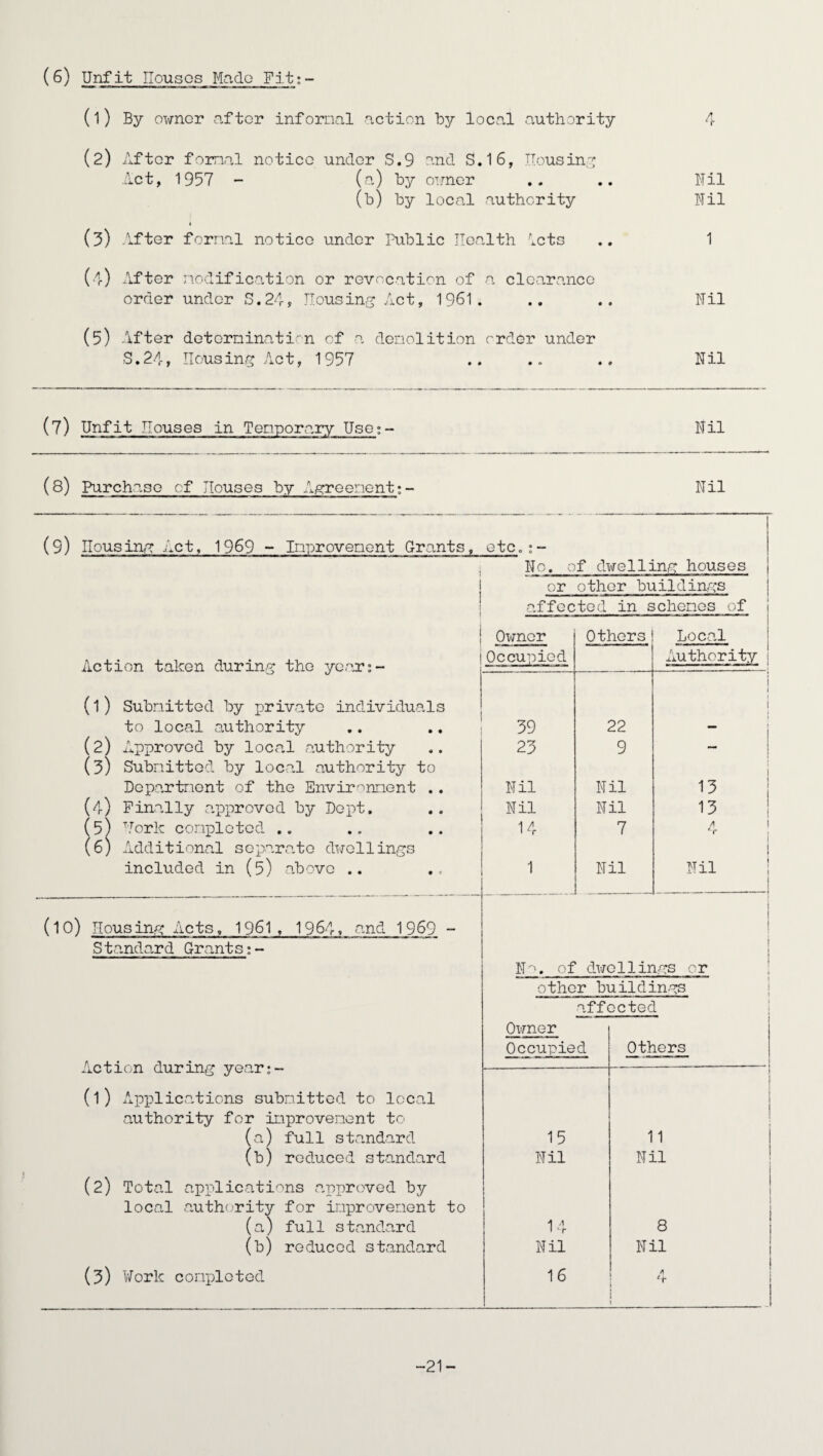 (6) Unfit Houses Made Fit;- (l) By owner after informal action by local authority (2) After formal notice under S.9 and S. 1 6, Housing Act, 1957 - (a) by owner .. .. Nil (b) by local authority Nil (3) After formal notice under Public Health lets .. 1 (d) After modification or revocation of a clearance order under S.24, Housing Act, 1961. .. .. Nil (5) After detorninati'-n of a demolition order under S.24, Housing Act, 1957 .. .. .. Nil (7) Unfit Houses in Temporary Use;- Nil (8) Purchase of Houses by Agreement;- Nil (9) Housing Act, 1969 - Improvement Grants, etc.:- No, of dwelling houses I or other buildings i affected in schemes of I i 1 Owner Others Local Action taken during* the year;*- Occupied Authority (l) Submitted by private individuals i 1 to local authority 39 22 — (2) Approved by local authority 23 9 — (3) Submitted by local authority to i Department of the Envirannent .. Nil Nil 13 (4) Finally approved by Dept. Nil Nil 13 ! (5) Vork completed .. 14 7 4 (6) Additional separate dwellings included in (5) above .. 1 Nil Nil 1 (lO) Housing Acts, 1961, 1964, and 1969 - i ! S tandard Grant s;- i IP', of dwellings or other buildings affected Owner Occupied Others Action during year;- (l) Applications submitted to local authority for improvement to (a) full standard 15 11 (b) reduced standard Nil Nil (2) Total applications approved by local authority for improvement to (a) full standard 14 8 (b) reduced standard Nil Nil (3) Uork corrple ted 16 4 l -21-