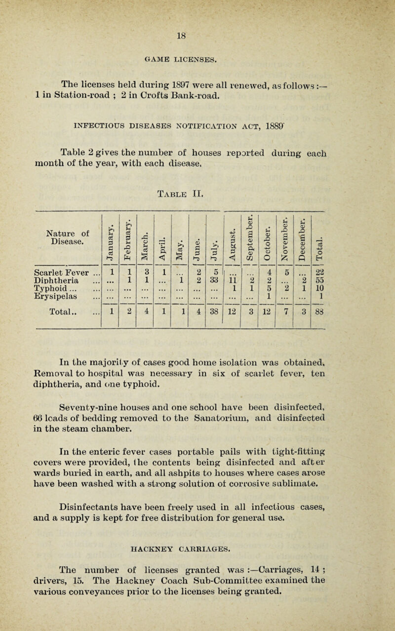 GAME LICENSES. The licenses held during 1897 were all renewed, as follows 1 in Station-road ; 2 in Crofts Bank-road. INFECTIOUS DISEASES NOTIFICATION ACT, 1889' Table 2 gives the number of houses reported during each month of the year, with each disease, Table II. Nature of Disease. j January. J February. J March. j April. May. | June. • r—H 3 hj • OQ S3 U 3 [ September. October. November. December. ! Total. Scarlet Fever ... 1 1 3 1 2 5 4 5 22 Diphtheria • • • 1 1 • • • i 2 33 ii 2 2 . 2 55 Typhoid. . * • • •• • • • • • • • • • • • • l 1 5 2 1 10 Erysipelas ... ... ... ... ... ... ... ... ... 1 ... ... 1 Total. 1 2 4 1 1 4 38 12 3 12 7 3 88 In the majority of cases good home isolation was obtained. Removal to hospital was necessary in six of scarlet fever, ten diphtheria, and one typhoid. Seventy-nine houses and one school have been disinfected, 66 loads of bedding removed to the Sanatorium, and disinfected in the steam chamber. In the enteric fever cases portable pails with tight-fitting covers were provided, \he contents being disinfected and after wards buried in earth, and all ashpits to houses where cases arose have been washed with a strong solution of corrosive sublimate. Disinfectants have been freely used in all infectious cases, and a supply is kept for free distribution for general use. HACKNEY CARRIAGES. The number of licenses granted was :—Carriages, 14 ; drivers, 15. The Hackney Coach Sub-Committee examined the various conveyances prior to the licenses being granted.