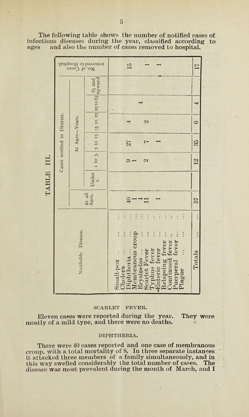 a The following table shows the number of notified cases of infectious diseases during the year, classified according to ages and also the number of cases removed to hospital. G PQ <1 EH •[BJldSOJJ Ojp9AOUI9J S9SB3 JO 'ON rH r-H i-H rH ■ 65 and npward 25 to 651 m Cl O 4-* *0 ►H O -*—* u 4-J If) 5 —Years. rtf CO .s <D 5 At Ages- 5 to 15 (M O- I-H 35 o G in CD in aJ o in b M OJ 1-*1 rH Under 1. At all Ages. O rH 'r+l i—1 i—i hH i-H 57 Notifiable Disease. Small-pox .. Cholera . Diphtheria. Membranous croup Erysipelas. Scarlet Fever . Typhus fever . -Enteric fever . Relapsing fever. Continued fever .. Puerperal fever. Plague . Totals . SCARLET FEVER. Eleven cases were reported during the year. They were mostly of a mild type, and there were no deaths. DIPHTHERIA. There were 40 cases reported and one case of membranous croup, with a total mortality of 8. In three separate instances it attacked three members of a family simultaneously, and in this way swelled considerably the total number of cases. The disease was most prevalent during the month of March, and I