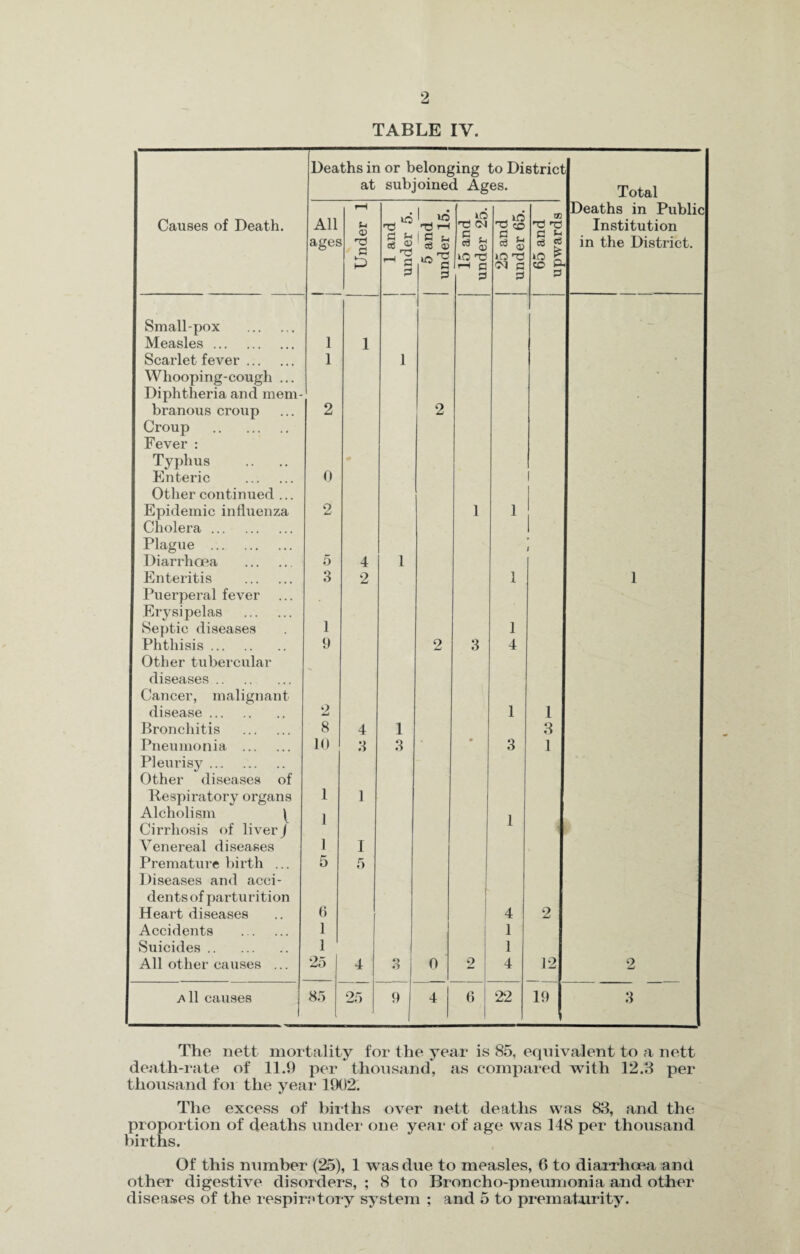 TABLE IV. Deaths in or belonging to District at subjoined Ages. Total rH i id T3 r—* • Deaths in Public Causes of Death. All . k-O ^ CO TS TS Institution ages <V £ l 3 u eg a) G , Q) § ® * « in the District. w . T? r-4 3 10 3 kO'd lO r3 <M 3 ‘eg a 3 3 3 3 3 Small-pox . Measles. 1 1 Scarlet fever. 1 1 • Whooping-cough ... Diphtheria and mem- branous croup Croup . 2 2 Fever : Typhus Enteric . Other continued ... 0 Epidemic influenza Cholera. 2 1 1 Plague . Diarrhoea . 5 4 l Enteritis . 3 2 1 1 Puerperal fever Erysipelas . Septic diseases 1 1 Phthisis. 9 2 3 4 Other tubercular diseases . Cancer, malignant ' disease . 2 1 1 Bronchitis . 8 4 1 3 Pneumonia. Pleurisy. Other diseases of 10 3 3 3 1 Respiratory organs 1 1 Alcholism ( Cirrhosis of liver J 1 1 Venereal diseases 1 I Premature birth ... Diseases and acci- 5 5 dents of parturition Heart diseases 6 4 2 Accidents . 1 1 Suicides. 1 1 All other causes ... 25 4 3 0 2 4 12 2 A11 causes 85 25 9 4 6 22 19 3 The nett mortality for the year is 85, equivalent to a nett death-rate of 11.9 per thousand, as compared with 12.3 per thousand for the year 1902. The excess of births over nett deaths was 83, and the proportion of deaths under one year of age was 148 per thousand births. Of this number (25), 1 was due to measles, 6 to diarrhoea and other digestive disorders, ; 8 to Broncho-pneumonia and other diseases of the respiratory system ; and 5 to prematurity.