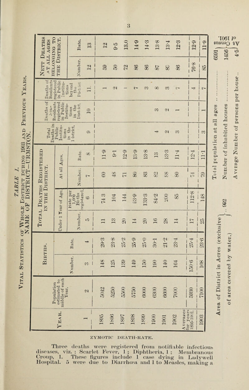 '1061 J° 8USU8Q i—I CO C5 a 10 lO rfl CO 1-1 O = h a a< !/> 5 o 43 0* QJ a 02 S3 O 03 Sh O/ a 4-. o 03 a a 3 & 03 tao co 4/ <3 23 03 > • r~1 uo _o o X 03 cc 03 S-i 03 <5 .2 'S o £ • I-* 03 CC is JO 03 s C d 03 0) CO 03 S-i CB Three deaths were registered from notifiable infectious diseases, viz. : Scarlet Fever, 1 ; Diphtheria, 1 ; Membranous Croup, 1. These figures include 1 case dying in Ladywell Hospital. 5 were due to Diarrhoea and 1 to Measles, making a