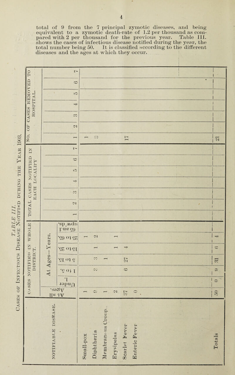 table hi. Cases of Infectious Disease Notified during the Year 1903. 4 total of 9 from the 7 principal zymotic diseases, and being equivalent to a zymotic death-rate of 1.2 per thousand as com¬ pared with 2 per thousand for the previous year. Table III. shows the cases of infectious disease notified during the year, the total number being 50. It is classified according to the different ! 1 » 1 1 CO * 1 1 Ol 1 1 - r-i CO l> | r-! i—I | M TOTAL CASES NOTIFIED IN EACH LOCALITY | CO lO 1 1 CO- i 1 <M , 1 1 ! 1 C.aSES NOTIFIED £N WHOLE DISTRICT. At Ages—Years. •spAUln pup qq 1 ‘S9 °1 SS T-H Ol I—1 1 1 S£ <>) SI t-J r-i -H | CC 1 SI °1 S CO T-H 1 H 03 | CO *S I CO CO CO 1 T •iapun 1 1 •saliy II« W ri Ci r— Ol C- O i O CO > lo NOTIFIABLE DISEASE. • Small-pox Diphtheria Membran< us Croup.. Erysipelas Scarlet Fever Enteric Fever Totals