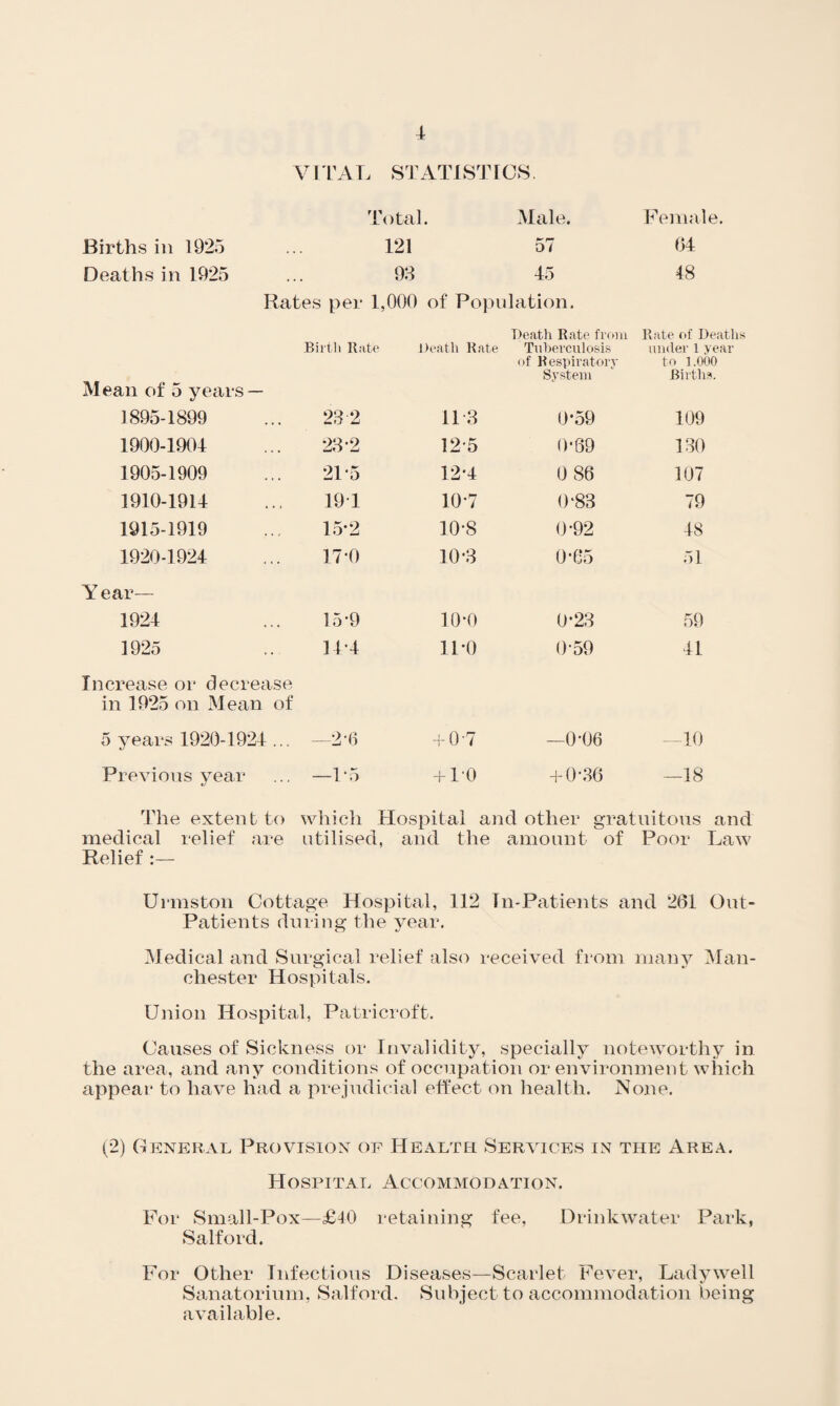 VITAL STATISTICS Total. Male. Female. Births in 1925 121 or 64 Deaths in 1925 98 45 48 Rates per 1,000 of Population. Mean of 5 years — Biitli Iliite Death Rate Death Rate fifmi TiDierculosis of Respiratory System Rate of Deathi under 1 year to 1.000 Births. 1895-1899 23 2 11 8 0-59 109 1900-1904 28-2 12-5 0-69 130 1905-1909 2P5 12-4 0 86 107 1910-1914 19T 10-7 0‘83 79 1915-1919 1.5-2 10-8 0-92 48 1920-1924 17-0 10-8 0-65 51 Y ear— 1924 15-9 10-0 0-23 59 1925 1L4 11-0 0-59 41 Increase or decrease in 1925 on Mean of 5 years 1920-1924 ... —2'0 4-0-7 —0-06 10 Previous year —1-5 -^-10 + 0-36 —18 The extent to which Hospital and other gratuitous and medical relief are utilised, and the amount of Poor Law Relief Urmston Cottage Hospital, 112 In-Patients and 261 Out- Patients during the year. Medical and Surgical relief also received from many iNIan- chester Hospitals. Union Hospital, Patricroft. Causes of Sickness or Invalidity, specially noteworthy in the area, and any conditions of occupation or environment which appear to have had a prejudicial effect on health. None. (2) General Provision of Health Services in the Area. HOSPITAL Accommo dation. For Small-Pox—£10 retaining fee, Drinkwater Park, Salford. For Other Infectious Diseases—Scarlet Fever, Ladywell Sanatorium, Salford. Subject to accommodation being available.