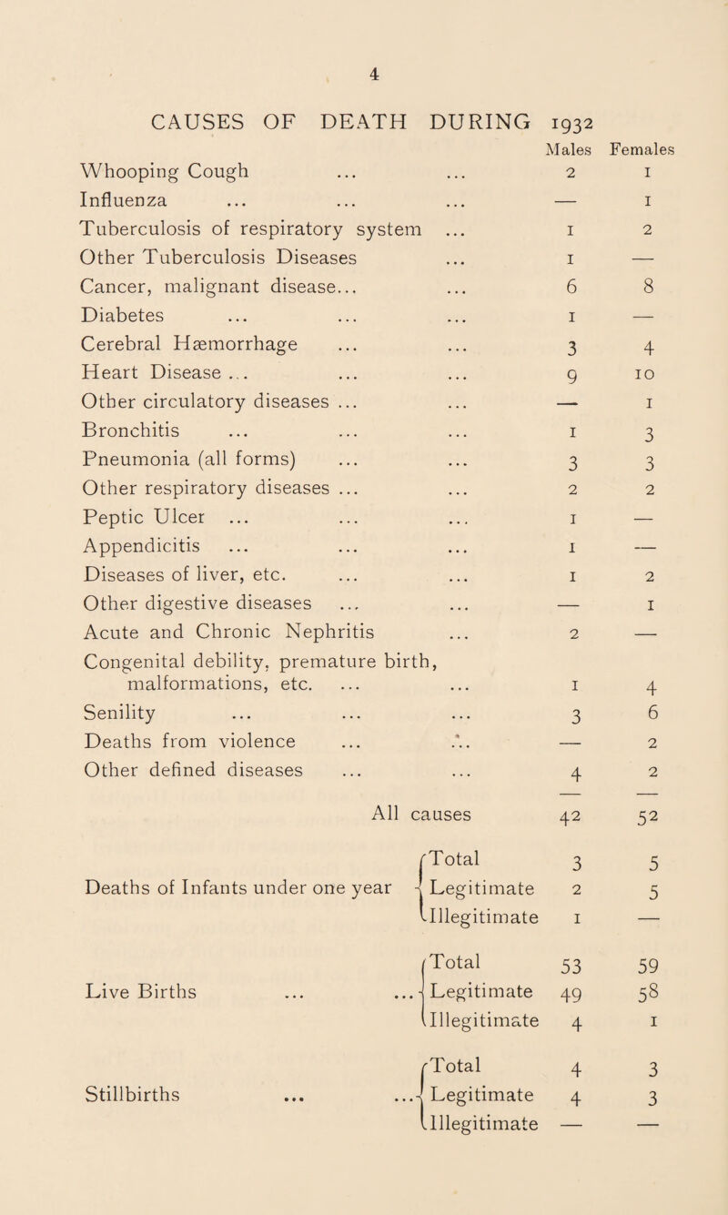 CAUSES OF DEATH DURING 1932 Whooping Cough Males 2 Females I Influenza • • • — I Tuberculosis of respiratory system . . . I 2 Other Tuberculosis Diseases • • • I — Cancer, malignant disease... • • • 6 8 Diabetes • • • 1 — Cerebral Haemorrhage . . . 3 4 Heart Disease • • • 9 10 Other circulatory diseases ... . . . —- 1 Bronchitis . . . 1 3 Pneumonia (all forms) . . . 3 3 Other respiratory diseases ... . . . 2 2 Peptic Ulcer • • . 1 — Appendicitis • • • 1 — Diseases of liver, etc. • • • 1 2 Other digestive diseases • • • — 1 Acute and Chronic Nephritis . . . 2 — Congenital debility, premature birth, malformations, etc. 1 4 Senility . . . 3 6 Deaths from violence * — 2 Other defined diseases 4 2 All causes 42 52 | Total 3 5 Deaths of Infants under one year ^ Legitimate 2 5 .Illegitimate 1 — /Total 53 59 Live Births ... ... • Legitimate 49 53 .Illegitimate 4 1 Total 4 3 Stillbirths ... ...- Legitimate 4 3 .Illegitimate — —