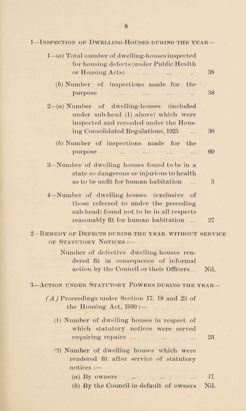 1— Inspection of Dwelling-Houses during the year— 1— (a) Total number of dwelling-houses inspected for housing defects (under Public Health or H ousing Acts) ... ... .. 38 (b) Number of inspections made for the purpose .. ... ... .. 38 2— (a) Number of dwelling-houses (included under sub-head (1) above) which were inspected and recorded under the Hous¬ ing Consolidated Regulations, 1925 ... 30 (b) Number of inspections made for the purpose .. ... ... ... 60 3— Number of dwelling houses found to be in a state so dangerous or injurious to health as to be unfit for human habitation ... 3 4— Number of dwelling houses (exclusive of those referred to under the preceding sub-head) found not to be in all respects reasonably fit for human habitation ... 27 2— Remedy of Defects during the year without service of Statutory Notices :— Number of defective dwelling-houses ren¬ dered fit in consequence of informal action by the Council or their Officers... Nil. 3— xlCTION UNDER STATUTORY POWERS DURING THE YEAR— (A) Proceedings under Section 17, 18 and 23 of the Housing Act, 1930 :— (1) Number of dwelling houses in respect of which statutory notices were served requiring repairs ... ... ... 23 ‘2) Number of dwelling houses which were rendered fit after service of statutory notices :— (a) By owners ... ... ... 17 (b) By the Council in default of owners Nil.