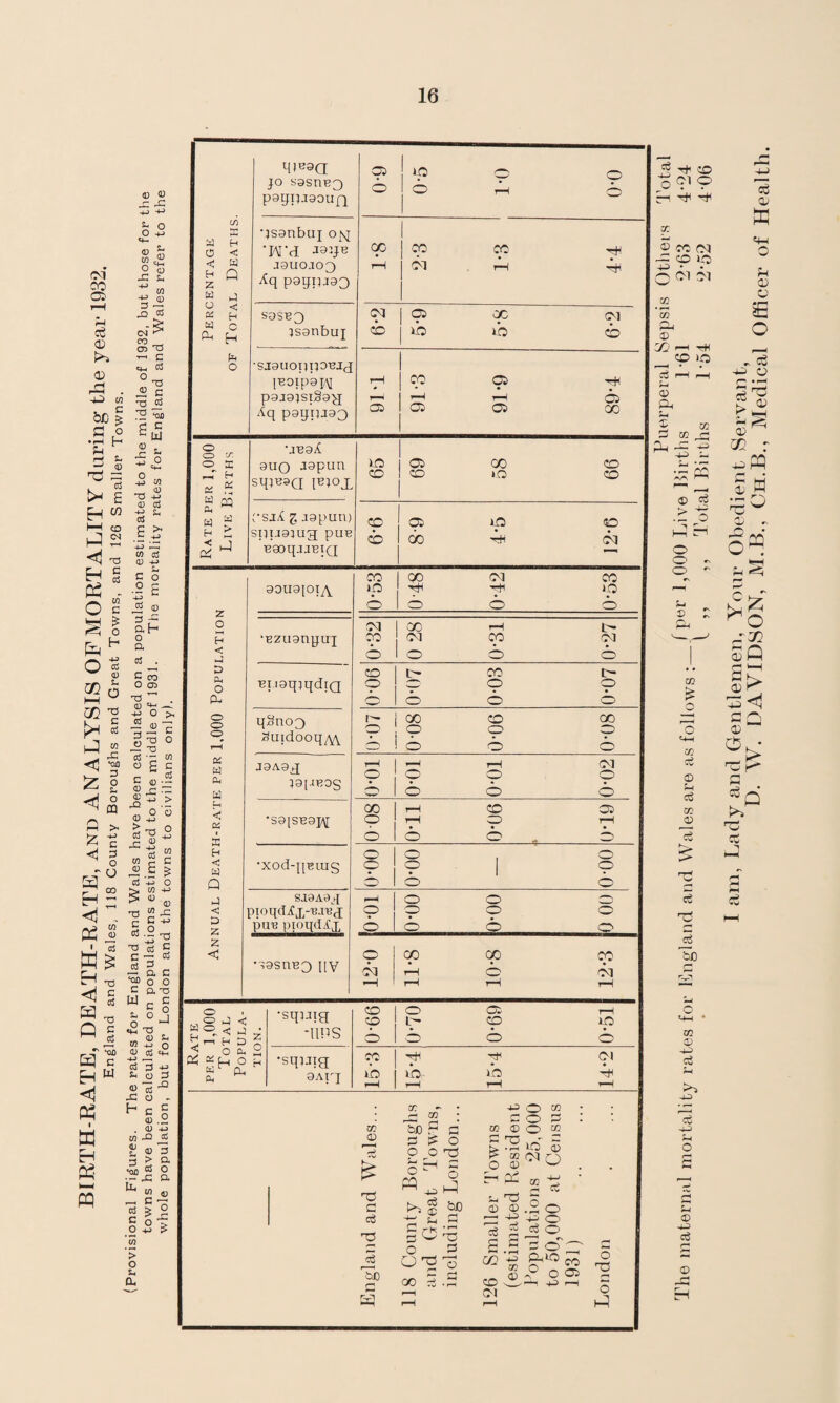 Puerperal Sepsis Others Total The maternal mortality rates for England and Wales are as follows •—[ Por Live Births L61 '2‘63 4’24 l ,, „ Total Births L54 2'52 4'06 I am, Lady and Gentlemen, Your Obedient Servant, D. W. DAVIDSON, M.B., Ch.B., Medical Officer of Health.