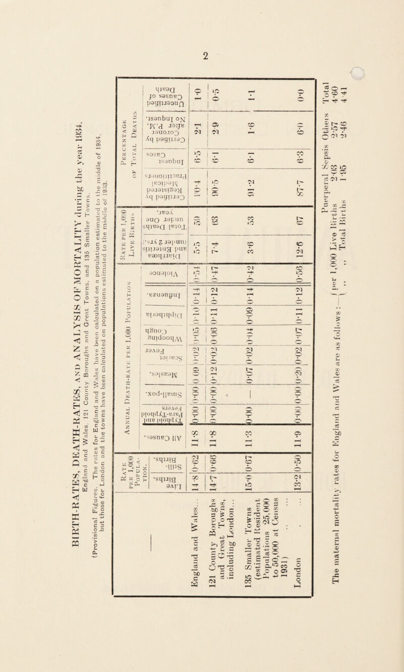 Puorperal Sepsis Others Total The inaternal mortalilN' rates tor England and Wales are as follows •_^ 1,000 Live Births 2'08 *2'57 4'60 ■ I Total Births 1-95 2-4() 4 41