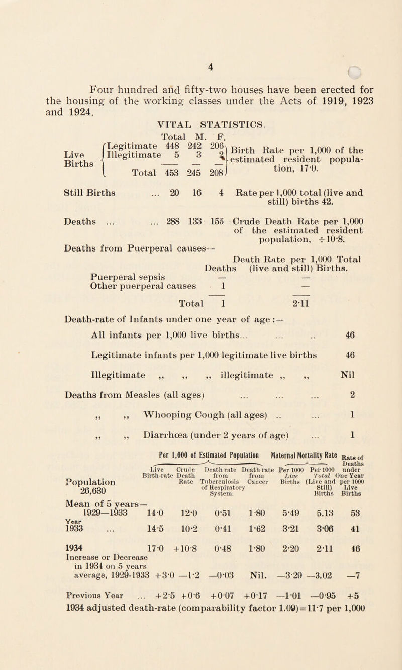 Four hundred and fifty-two houses have been erected for the housing of the working classes under the Acts of 1919, 1923 and 1924. Live Births VITAL STATISTICS, Total M. F. rLegitimate 448 242 206 J Illegitimate 5 3 ~ Total 453 245 208 J Birth Rate per 1,000 of the estimated resident popula¬ tion, 17’0. Still Births ... 20 16 4 Rate per 1,000 total (live and still) births 42. Deaths ... ... 288 133 155 Crude Death Rate per 1,000 of the estimated resident population, -flO’8. Deaths from Puerperal causes— Death Rate per 1,000 Total Deaths (live and still) Births. Puerperal sepsis — — Other puerperal causes 1 — Total 1 2T1 Death-rate of Infants under one year of age : — All infants per 1,000 live births... ... .. 46 Legitimate infants per 1,000 legitimate live births 46 Illegitimate ,, ,, ,, illegitimate ,, ,, Nil Deaths from Measles (all ages) ... ... ... 2 ,, Whooping Cough (all ages) .. ... 1 ,, Diarrhoea (under 2 years of age) ... 1 Per 1,000 ol Estimated PopulatiOH Maternal Mortality Rate Rate of ——--— .--. iJeaths Live Crude Death rate Death rate Per 1000 Per 1000 under Birth-rate Death from from Live 'I'otal One Year Population 26,630 Kate Tuberculosis Cancer of Respiratory Births {Live and Still) per 1000 Tiive System. Births Births Mean of 5 years— 1929—1933 14*0 12*0 0*51 1-80 5*49 5.13 53 Year 1933 ... 14*5 10*2 0*41 1*62 3*21 3*06 41 1934 17*0 +10*8 0*48 1*80 2*20 2*11 46 Increase or Decrease in 1934 on 5 years average, 1929-1933 +3*0 — 1*2 —0*03 Nil. —3-29 —3.02 —7 Previous Year ... -f 2*5 f0*6 + 007 +0*17 —1*01 —0*95 + 5 1934 adjusted death-rate (comparability factor 1.09) = 11*7 per 1,000