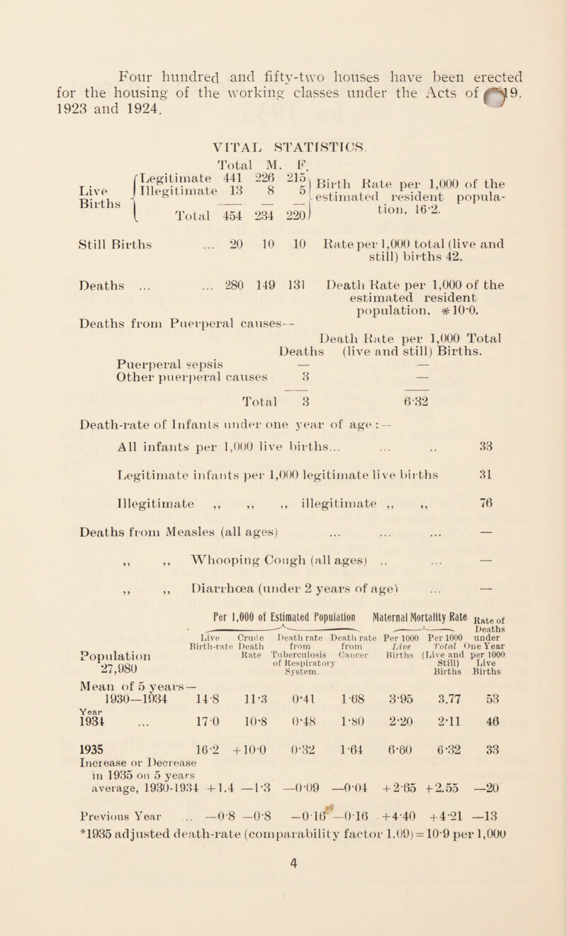 Four hundred and fifty-two houses have been erected for the housing of the working classes under the i\cts of 1928 and 1924. ^ VITAL STATISTICS 4\)tal M. F. Legitimate 441 226 215 Illegitimate 13 8 5 Total 454 234 220 Still Births ... 20 10 10 Rate per 1,000 total (live and still) births 42. Deaths ... 280 149 131 Death Rate per 1,000 of the estimated resident population, *10’0. Deaths from Puerperal causes-- Death Rate per 1,000 Total Deaths (live and still) Births. Puerperal sepsis — — Other puerperal causes 3 — Total 3 6-32 Death-rate of Infants under one 5’ear of age : — All infants per 1,000 live births... ... .. 33 Birth Rate per 1,000 of the estimated resident popula¬ tion, 16*2. Live Births liegitimate infants per 1,000 legitimate live births 31 Illegitimate ,, ,, ,, illegitimate ,, ,, 76 Deaths from Measles (all ages) Whooping Cough (all ages) .. Diarrhoea (under 2 years of age) Per 1,000 ol Estimated Population Maternal Mortality Rate Rate of ---— --^ I.)eaths l.ive Crude Death rate Deatli rate Per 1000 Per 1000 under Birtli-ra Population 27,980 Mean of 5 years— 1930—1934 14-8 Year 1931 ... 17 0 1935 16-2 Increase or Decrease in 1935 on 5 years average, 1930-1934 -t-1 Previous Year .. —0 te Death from from Kate Tuberculosis Cancer of Respiratory System. 11-3 0‘4l 1-68 10-8 0-48 1-80 -flO-O 0-32 1-64 .4 —1-3 —0-09 - -001 •8 —0-8 -016^- -0T6 Live i'otal One Year Births (Inveand per 1000 still) Births Live Births 3-95 3.77 53 2-20 2T1 46 6-60 6-32 33 -h 2'65 f 2.55 —20 -f-4 40 + 4-21 —13 *1935 adjusted death-rate (comparability factor L09) = 10‘9 per l,00O