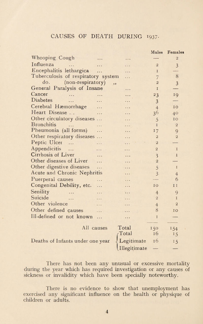 CAUSES OF DEATH DURING i937- Whooping Cough Males Females 2 Influenza ... 2 3 Encephalitis lethargica I Tuberculosis of respiratory system / 8 do. (non-respiratory) ,, 2 3 General Paralysis of Insane I — Cancer 23 19 Diabetes 3 Cerebral Haemorrhage 4 10 Heart Disease . . 36 40 Other circulatory diseases ... 5 10 Bronchitis I 2 Pheumonia (all forms) 17 9 Other respiratory diseases ... 2 2 Peptic Ulcer 2 — Appendicitis 2 I Cirrhosis of Liver 3 1 Other diseases of Liver 2 — Other digestive diseases 5 I Acute and Chronic Nephritis 3 4 Puerperal causes — 6 Congenital Debility, etc. ... 10 11 Senility 4 9 Suicide 2 I Other violence 4 2 Other defined causes 8 10 Ill-defined or not known ... T — All causes Total 150 154 rTotal 16 15 Deaths of Infants under one year ^ Legitimate 16 15 Tllegitimate — — There has not been any unusual or excessive mortality during the year which has required investigation or any causes of sickness or invalidity which have been specially noteworthy. There is no evidence to show that unemployment has exercised any significant influence on the health or physique of children or adults.