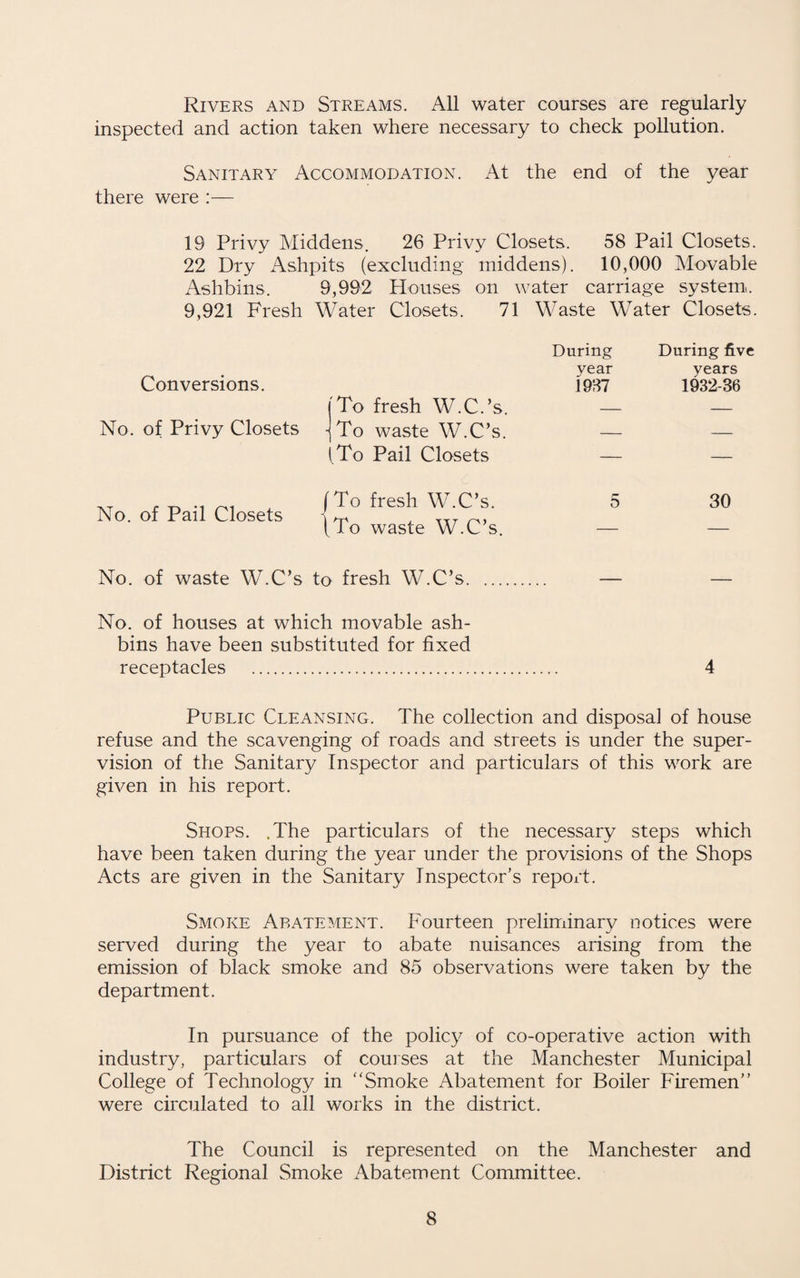 Rivers and Streams. All water courses are regularly inspected and action taken where necessary to check pollution. Sanitary Accommodation. At the end of the year there were :— 19 Privy Middens. 26 Privy Closets. 58 Pail Closets. 22 Dry Ashpits (excluding middens). 10,000 Movable Ashbins. 9,992 Houses on water carriage system^. 9,921 Fresh Water Closets. 71 Waste Water Closets. Conversions. No. of Privy Closets (To fresh W.C.’s. jTo waste W.C’s. (To Pail Closets During During five vear years 1987 1932-36 No. of Pail Closets I To fresh W.C’s. (To waste W.C’s. 5 30 No. of waste W.C’s to fresh W.C’s. — No. of houses at which movable ash- bins have been substituted for fixed receptacles . 4 Public Cleansing. The collection and disposal of house refuse and the scavenging of roads and streets is under the super¬ vision of the Sanitary Inspector and particulars of this work are given in his report. Shops. .The particulars of the necessary steps which have been taken during the year under the provisions of the Shops Acts are given in the Sanitary Inspector’s report. Smoke Abatement. Fourteen preliminary notices were served during the year to abate nuisances arising from the emission of black smoke and 85 observations were taken by the department. In pursuance of the polic}^ of co-operative action with industry, particulars of courses at the Manchester Municipal College of Technology in '‘Smoke Abatement for Boiler Firemen” were circulated to all works in the district. The Council is represented on the Manchester and District Regional Smoke Abatement Committee.