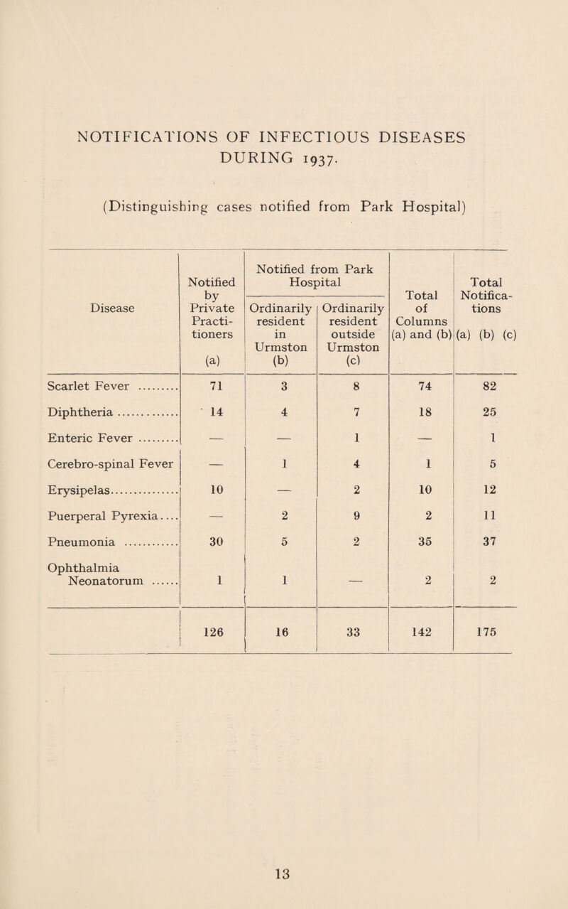 NOTIFICATIONS OF INFECTIOUS DISEASES DURING 1937. (Distinguishing cases notified from Park Hospital) Disease Notified by Private Practi¬ tioners (a) Notified from Park Hospital Total of Columns (a) and (b) Total Notifica¬ tions (a) (b) (c) Ordinarily resident in Urmston (b) Ordinarily resident outside Urmston (c) Scarlet Fever . 71 3 8 74 82 Diphtheria. • 14 4 7 18 25 T<' Ti epri n Fpvpr 1 1 Cerebro-spinal Fever — 1 4 1 5 Erysipelas. 10 — 2 10 12 Puerperal Pyrexia.... — 2 9 2 11 Pneumonia . 30 5 2 35 37 Ophthalmia Neonatorum . 1 1 2 2 126 16 33 142 175