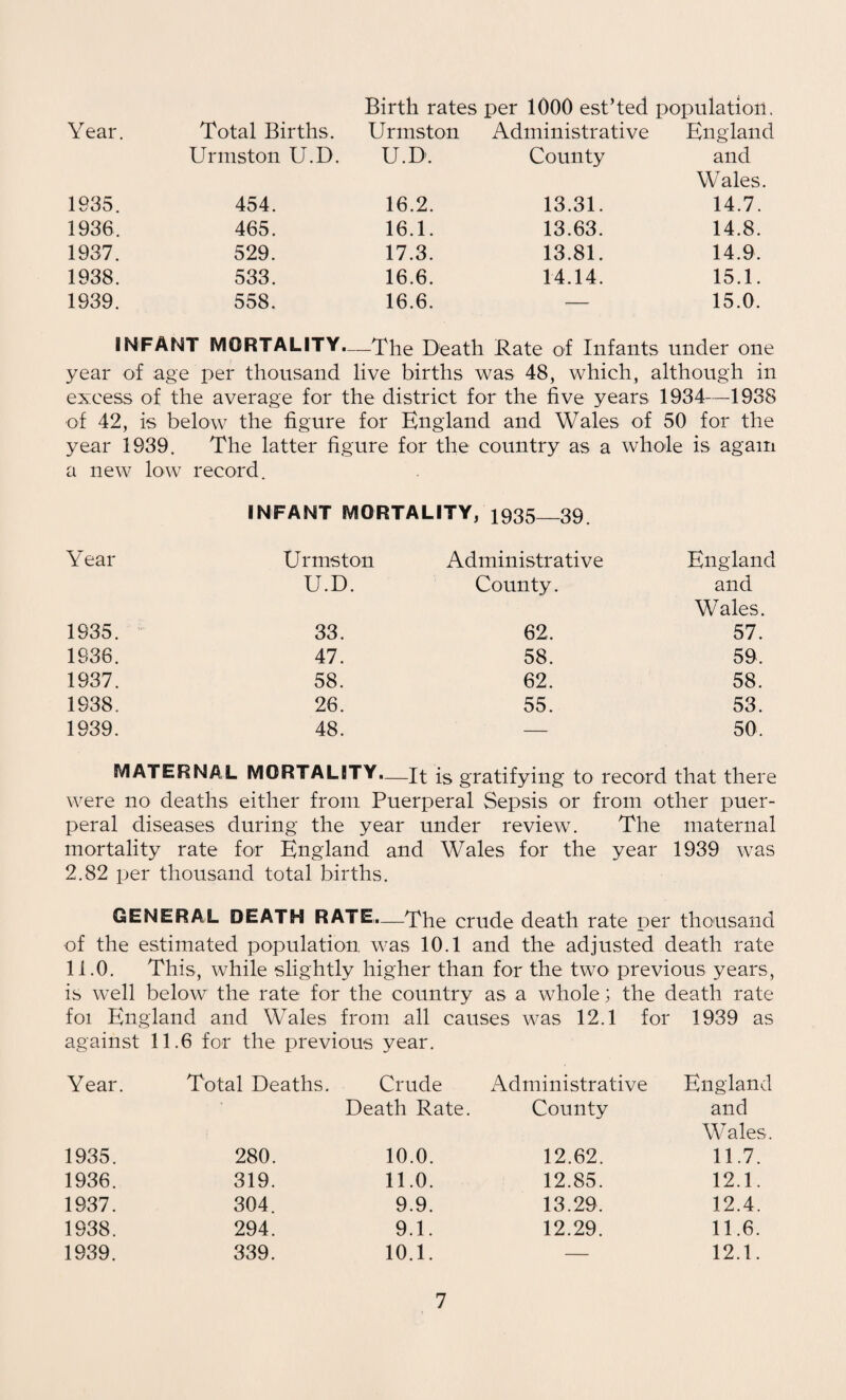 Birth rates per 1000 est’ted population. Year. Total Births. Urmston Administrative England Urmston U.D. U.D. County and Wales. 1935. 454. 16.2. 13.31. 14.7. 1936, 465. 16.1. 13.63. 14.8. 1937. 529. 17.3. 13.81. 14.9. 1938. 533. 16.6. 14.14. 15.1. 1939. 558. 16.6. — 15.0. INFANT MORTALITY. —The Death Rate of Infants under one year of age : per thousand live births was 48, which, although in excess of the average for the district for the five years 1934—1938 of 42, is below the figure for England and Wales of 50 for the year 1939. The latter fig ;ure for the country as a whole is again a new low record. INFANT MORTALITY > 1935—39. Year Urmston Administrative England U.D County. and Wales. 1935. 33. 62, 57. 1936. 47. 58. 59. 1937. 58. 62. 58. 1938. 26. 55. 53. 1939. 48. — 50. MATERNAL MORTALITY.—it [s gratifying to record that there were no deaths either from Puerperal Sepsis or from other puer¬ peral diseases during the year under review. The maternal mortality rate for England and Wales for the year 1939 was 2.82 per thousand total births. GENERAL DEATH RATE—The crude death rate per thousand of the estimated population was 10.1 and the adjusted death rate 11.0. This, while slightly higher than for the two previous years, is well below the rate for the country as a whole; the death rate foi England and Wales from all causes was 12.1 for 1939 as against 11.6 for the previous year. Year. Total Deaths. Crude Death Rate. Administrative County England and Wales. 1935. 280. 10.0. 12.62. 11.7. 1936. 319. 11.0. 12.85. 12.1. 1937. 304. 9.9. 13.29. 12.4. 1938. 294. 9.1. 12.29. 11.6. 1939. 339. 10.1. — 12.1.