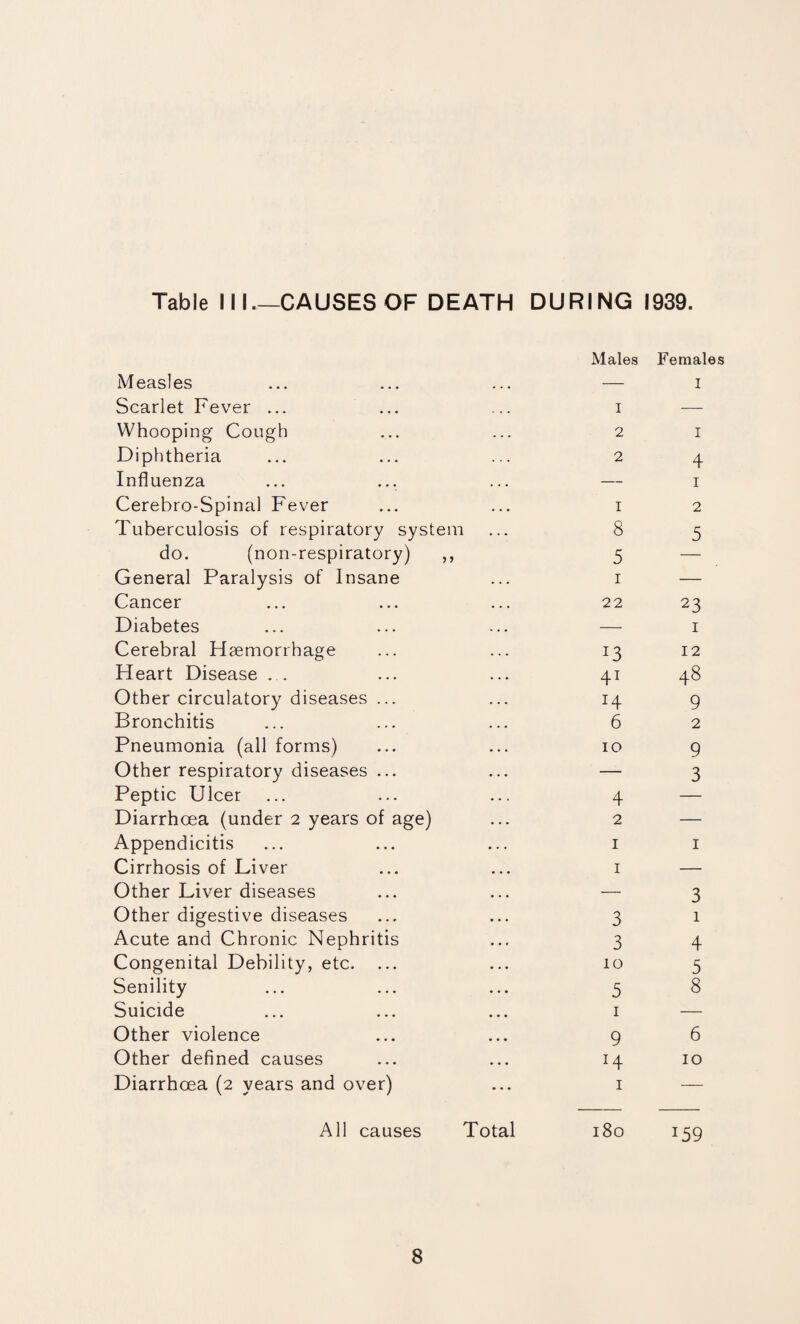 Table 111.—CAUSES OF DEATH DURING 1939. Males Measles ... ... ... — Scarlet Fever ... ... ... i Whooping Cough ... ... 2 Diphtheria ... ... ... 2 Influenza ... ... ... — Cerebro-Spinal Fever ... ... 1 Tuberculosis of respiratory system ... 8 do. (non-respiratory) ,, 5 General Paralysis of Insane ... 1 Cancer ... ... ... 22 Diabetes ... ... ... — Cerebral Haemorrhage ... ... 13 Heart Disease ... ... ... 41 Other circulatory diseases ... ... 14 Bronchitis ... ... ... 6 Pneumonia (all forms) ... ... 10 Other respiratory diseases ... ... — Peptic Ulcer ... ... ... 4 Diarrhoea (under 2 years of age) ... 2 Appendicitis ... ... ... 1 Cirrhosis of Liver ... ... 1 Other Liver diseases ... ... — Other digestive diseases ... ... 3 Acute and Chronic Nephritis ... 3 Congenital Debility, etc. ... ... 10 Senility ... ... ... 5 Suicide ... ... ... 1 Other violence ... ... 9 Other defined causes ... ... 14 Diarrhoea (2 years and over) ... 1 All causes Total 180 Females I I 4 1 2 5 23 1 12 48 9 2 9 3 1 3 1 4 5 8 6 10 :59