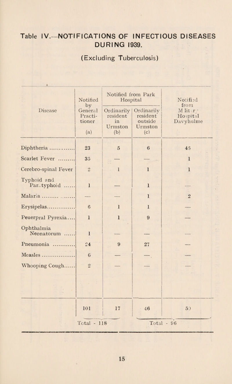 Table IV.—NOTIFICATIONS OF INFECTIOUS DISEASES DURING 1939. (Excluding Tuberculosis) Notified by General Practi¬ tioner (a) Notified from Park Hospital Notifhd from M lit iry Hospital Davyhulme Disease Ordinarily resident in Urmston (b) Ordinarily resident outside Urmston (c) Diphtheria. 23 5 6 43 Scarlet Fever 35 O 1 1 Cerebro-spinal Fever Typhoid and 1 1 Paia.tvphoid . 1 — 1 — Malaria. 1 9 Erysipelas. 6 1 1 — Peuerpral Pyrexia Ophthalmia 1 1 9 — Neonatorum . 1 — — — Pneumonia . 24 9 27 Mea.slps 6 2 Whooping Cough. ' 101 17 46 50 _ __^ Total - 118 Total - 96