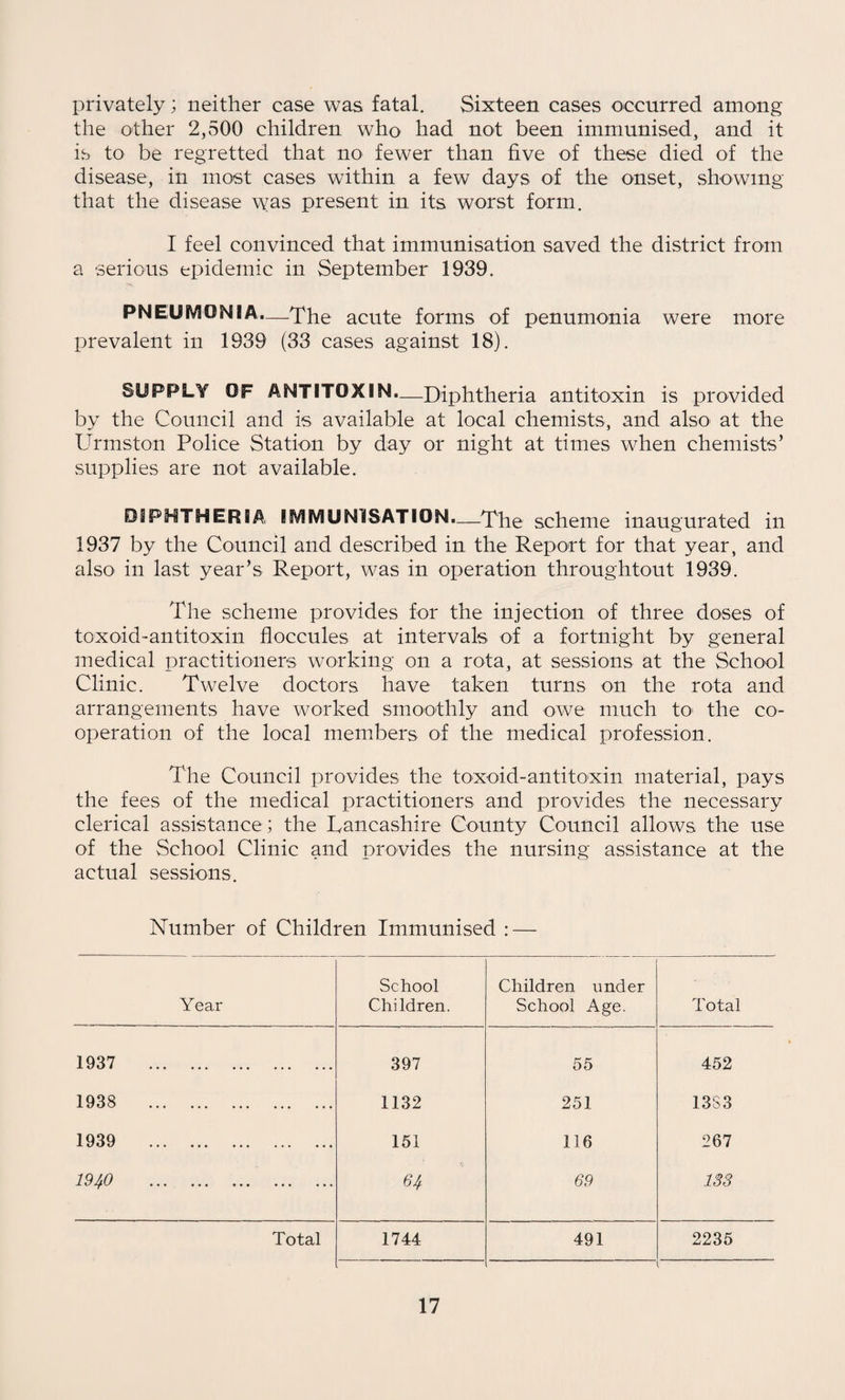 privately; neither case was fatal. Sixteen cases occurred among the other 2,500 children who had not been immunised, and it is to be regretted that no fewer than five of these died of the disease, in most cases within a few days of the onset, showing that the disease was present in its worst form. I feel convinced that immunisation saved the district from a serious epidemic in September 1939. PNEUMOlsilA._The acute forms of penumonia were more prevalent in 1939 (33 cases against 18). SUPPLY OF ANTITOXIN.—Diphtheria antitoxin is provided by the Council and is available at local chemists, and also at the Urmston Police Station by day or night at times when chemists’ supplies are not available. DIPHTHERIA IMMUNISATION.—The scheme inaugurated in 1937 by the Council and described in the Report for that year, and also in last year’s Report, was in operation throughtout 1939. The scheme provides for the injection of three doses of toxoid-antitoxin floccules at intervals of a fortnight by general medical practitioners working on a rota, at sessions at the School Clinic. Twelve doctors have taken turns on the rota and arrangements have worked smoothly and owe much to* the co¬ operation of the local members of the medical profession. The Council provides the toxoid-antitoxin material, pays the fees of the medical practitioners and provides the necessary clerical assistance ; the Lancashire County Council allows the use of the School Clinic and provides the nursing assistance at the actual sessions. Number of Children Immunised : — Year School Children. Children under School Age. Total 1937 . 397 55 452 1938 . 1132 251 13S3 1939 . 151 116 267 1940 . 64 69 133 Total 1744 491 2235