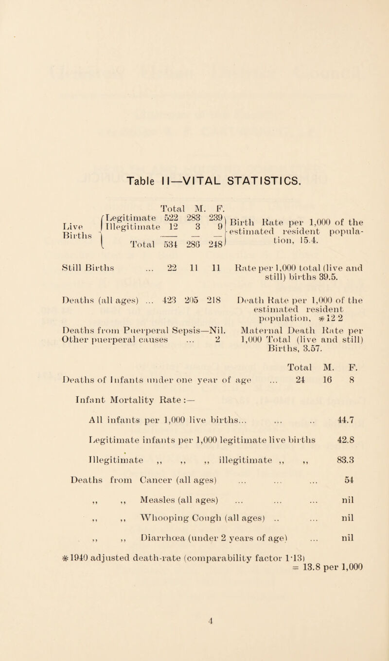 Table II—VITAL STATISTICS. Total M. F. Live Births 'Legitimate TUegi timate 522 12 283 3 239^ 9 Birth Kate per 1,000 of the -estimated resident popula- l Total 534 286 QO <M tion, 15.4. Still Births 22 11 11 Kate per 1,000 total (live and still) births 39.5. Deaths (all ages) ... 423 205 218 Death Kate per 1,000 of the estimated resident population, #12 2 Deaths from Puerperal Sepsis—Nil. Maternal Death Kate per Other puerperal causes ... 2 1,000 Total (live and still) Births, B.57. Total M. F. Deaths of Infants under one year of age ... 24 16 8 Infant Mortality Rate :— All infants per 1,000 live births... ... .. 44.7 Legitimate infants per 1,000 legitimate live births 42.8 Illegitimate ,, ,, ,, illegitimate ,, ,, 83.3 Deaths from Cancer (all ages) ... ... ... 54 ,, ,, Measles (all ages) ... ... ... nil ,, ,, Whooping Cough (all ages) .. ... nil ,, ,, Diarrhoea (under 2 years of age) ... nil #1940 adjusted death-rate (comparability factor L13) = 13.8 per 1,000