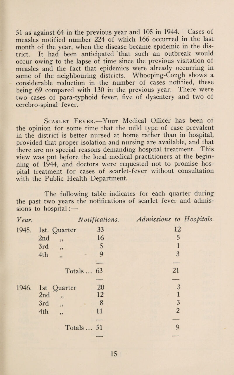 51 as against 64 in the previous year and 105 in 1944. Cases of measles notified number 224 of which 166 occurred in the last month of the year, when the disease became epidemic in the dis¬ trict. It had been anticipated that such an outbreak would occur owing to the lapse of time since the previous visitation of measles and the fact that epidemics were already occurring in some of the neighbouring districts. Whooping-Cough shows a considerable reduction in the number of cases notified, these being 69 compared with 130 in the previous year. There were two cases of para-typhoid fever, five of dysentery and two of cerebro-spinal fever. Scarlet Fever.—Your Medical Officer has been of the opinion for some time that the mild type of case prevalent in the district is better nursed at home rather than in hospital, provided that proper isolation and nursing are available, and that there are no special reasons demanding hospital treatment. This view was put before the local medical practitioners at the begin¬ ning of 1944, and doctors were requested not to promise hos¬ pital treatment for cases of scarlet-fever without consultation with the Public Health Department. The following table indicates for each quarter during the past two years the notifications of scarlet fever and admis¬ sions to hospital:— Year. Notifications. Admissions to Hospitals. 1945. 1st. Quarter 33 12 2nd „ 16 5 3rd 5 1 4th „ 9 3 Totals ... 63 21 1946. 1st Quarter 20 3 2nd 12 1 3rd 8 3 4th 11 2 Totals ... 51 9