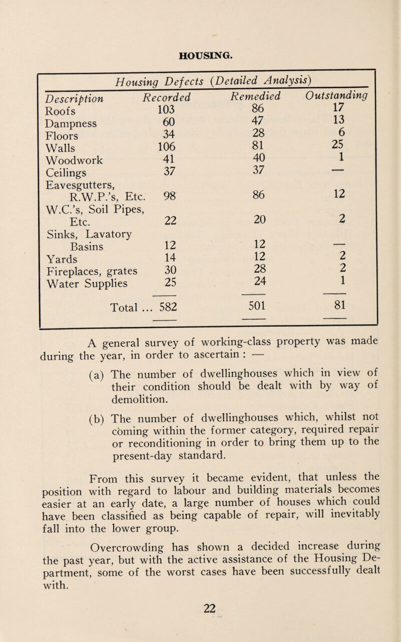 HOUSING. Housing Defects {Detailed Analysis) Description Recorded Remedied Outstanding Roofs 103 86 17 Dampness 60 47 13 Floors 34 28 6 Walls 106 81 25 Woodwork 41 40 1 Ceilings 37 37 — Eavesgutters, RW.P.’s, Etc. 98 86 12 W.C.’s, Soil Pipes, Etc. 22 20 2 Sinks, Lavatory Basins 12 12 — Yards 14 12 2 Fireplaces, grates 30 28 2 1 Water Supplies 25 24 Total ... 582 501 81 A general survey of working-class property was made during the year, in order to ascertain : (a) The number of dwellinghouses which in view of their condition should be dealt with by way of demolition. (b) The number of dwellinghouses which, whilst not coming within the former category, required repair or reconditioning in order to bring them up to the present-day standard. From this survey it became evident, that unless the position with regard to labour and building materials becomes easier at an early date, a large number of houses which could have been classified as being capable of repair, will inevitably fall into the lower group. Overcrowding has shown a decided increase during the past year, but with the active assistance of the Housing De¬ partment, some of the worst cases have been successfully dealt with.