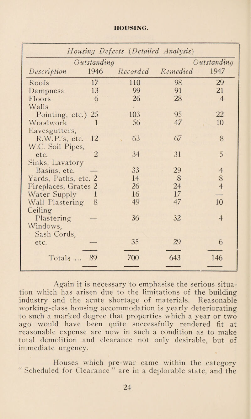 HOUSING. Housing Defects {Detailed Analysis) Outstanding Description 1946 Recorded Remedied Outstanding 1947 Roofs 17 no 98 29 Dampness 13 99 91 21 Floors 6 26 28 4 Walls Pointing, etc.) 25 103 95 22 Woodwork 1 56 47 10 Eavesgutters, R.W.P.’s, etc. 12 63 67 8 W.C. Soil Pipes, etc. 2 34 31 5 Sinks, Lavatory Basins, etc. 33 29 4 Yards, Paths, etc. 2 14 8 8 Fireplaces, Grates 2 26 24 4 Water Supply 1 16 17 — Wall Plastering 8 49 47 10 Ceiling Plastering 36 32 4 Windows, Sash Cords, etc. - - -- 35 29 6 Totals ... 89 700 643 146 Again it is necessary to emphasise the serious situa¬ tion which has arisen due to the limitations of the building industry and the acute shortage of materials. Reasonable working-class housing accommodation is yearly deteriorating to such a marked degree that properties which a year or two ago would have been quite successfully rendered fit at reasonable expense are now in such a condition as to make total demolition and clearance not only desirable, but of immediate urgency. Houses which pre-war came within the category Scheduled for Clearance ” are in a deplorable state, and the