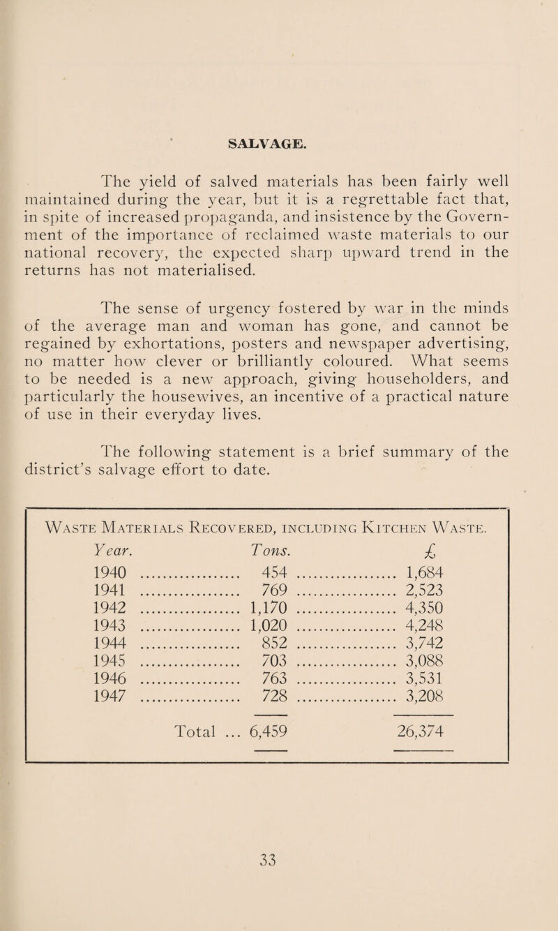SALVAGE. The yield of salved materials has been fairly w'ell maintained during the year, but it is a regrettable fact that, in spite of increased propaganda, and insistence by the Govern¬ ment of the importance of reclaimed waste materials to our national recovery, the expected sharp upward trend in the returns has not materialised. The sense of urgency fostered by war in the minds of the average man and woman has gone, and cannot be regained by exhortations, posters and newspaper advertising, no matter how clever or brilliantly coloured. What seems to be needed is a new approach, giving householders, and particularly the housewives, an incentive of a practical nature of use in their everyday lives. The following statement is a brief summary of the district’s salvage effort to date. Waste Mater lALS Recovered, including Kitchen Waste. Year. T ons. £ 1940 .. . 454 . . 1,684 1941 .. . 769 . . 2,523 1942 .. . 1,170 . . 4,350 1943 .. . 1,020 . . 4,248 1944 .. . 852 . . 3,742 1945 .. . 703 . . 3,088 1946 .. . 763 . . 3,531 1947 .. . 728 . . 3,208 Total ... 6,459 26,374