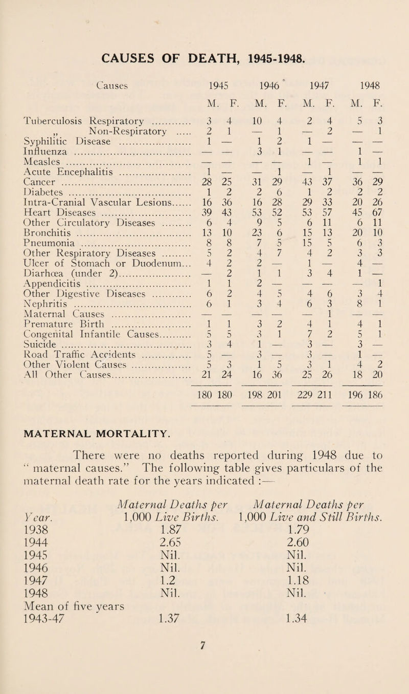 CAUSES OF DEATH, 1945-1948 Causes Tuberculosis Respiratory . „ Non-Respiratory . Syphilitic Disease . Influenza . Measles . Acute Encephalitis . Cancer . Diabetes . Intra-Cranial Vascular Lesions. Heart Diseases . Other Circulatory Diseases . Bronchitis . Pneumonia . Other Respiratory Diseases . Ulcer of Stomach or Duodenum... Diarhoea (under 2). Appendicitis . Other Digestive Diseases . Nephritis . Maternal Causes . Premature Birth . Congenital Infantile Causes. Suicide . Road Traffic Accidents . Other Violent Causes . .A.11 Other Causes. 1945 1946 * 1947 1948 M . F. M. F. M. F. M. F. 3 4 10 4 2 4 5 3 2 1 — 1 — 2 — 1 1 — 1 2 2 1 1 — 1 — 1 — O 1 1 1 1 i 1 1 28 25 31 29 43 37 36 29 1 2 2 6 1 2 2 2 16 36 16 28 29 33 20 26 39 43 53 52 53 57 45 67 6 4 9 5 6 11 6 11 13 10 23 6 15 13 20 10 8 8 7 5 15 5 6 3 5 2 4 7 4 2 3 3 4 2 2 — 1 — 4 — — 2 1 1 3 4 1 — 1 1 2 — — — — 1 6 2 4 5 4 6 3 4 6 1 3 4 6 3 1 8 1 1 1 3 2 4 1 1 4 1 5 5 3 1 7 9 5 1 3 4 1 — 3 — 3 — 5 — 3 — 3 — 1 — 5 3 1 5 3 1 4 2 21 24 16 36 25 26 18 20 180 180 198 201 229 211 196 186 MATERNAL MORTALITY. There were no deaths reported during 1948 due to maternal causes.” The following table gives particulars of the maternal death rate for the years indicated :— Year. Maternal Deaths per 1,000 Live Births. Maternal D( 1,000 Live and 1938 1.87 1.79 1944 2.65 2.60 1945 Nil. Nil. 1946 Nil. Nil. 1947 1.2 1.18 1948 Nil. Nil. Mean of live 1943-47 years 1.37 1.34