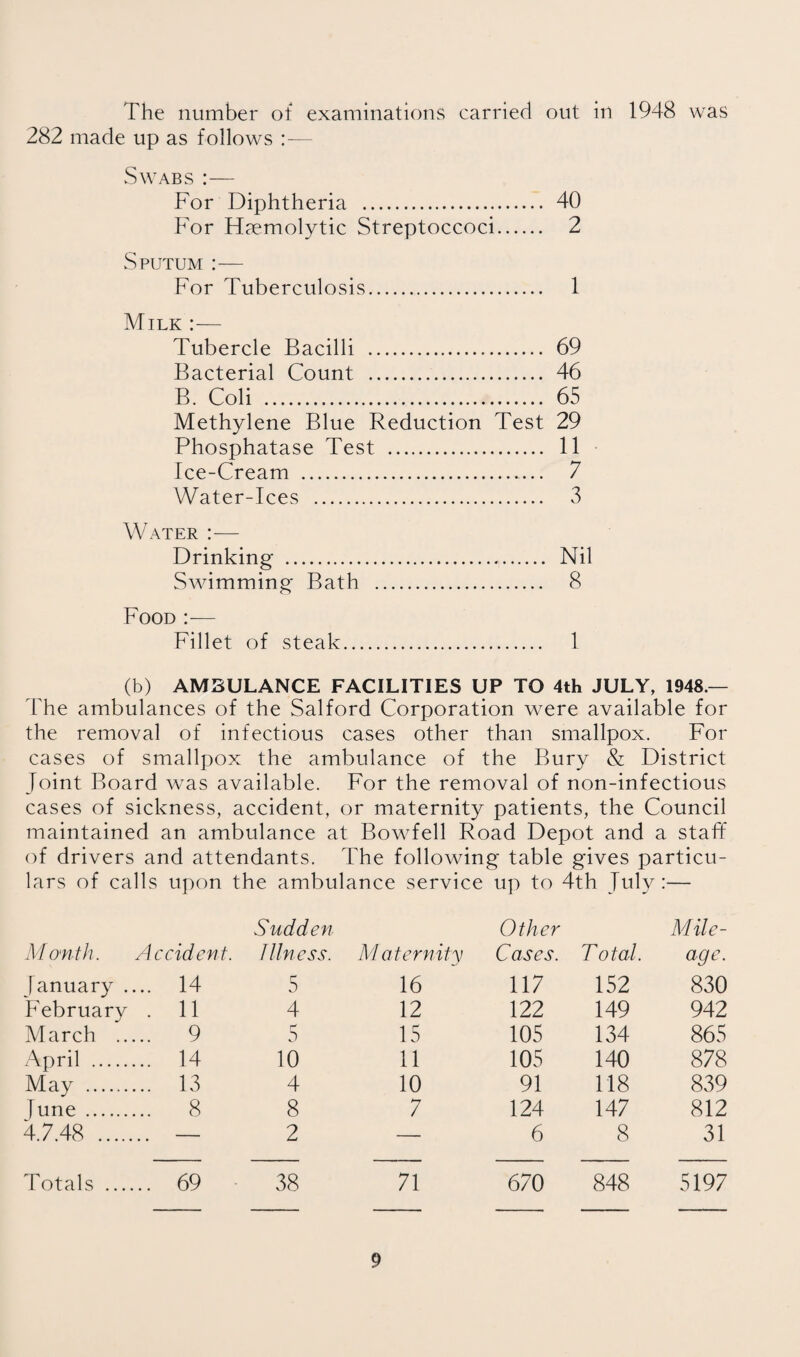 The number of examinations carried out in 1948 was 282 made up as follows :— Swabs For Diphtheria . 40 For Haemolytic Streptoccoci. 2 Sputum :— For Tuberculosis. 1 Milk — Tubercle Bacilli . 69 Bacterial Count . 46 B. Coli . 65 Methylene Blue Reduction Test 29 Phosphatase Test . 11 Ice-Cream . 7 Water-Ices . ?> Water :— Drinking . Nil Swimming Bath . 8 Food :■— Fillet of steak. 1 (b) AMBULANCE FACILITIES UP TO 4th JULY, 1948.— I'he ambulances of the Salford Corporation were available for the removal of infectious cases other than smallpox. For cases of smallpox the ambulance of the Bury & District Joint Board was available. For the removal of non-infectious cases of sickness, accident, or maternity patients, the Council maintained an ambulance at Bowfell Road Depot and a staff of drivers and attendants. The following table gives particu¬ lars of calls upon the ambulance service up to 4th July:— M O'nth. Accident. Sudden Illness. M a tern it y Other Cases. T otal. Mile- age. January . ... 14 5 16 117 152 830 February . 11 4 12 122 149 942 March .. ... 9 r- 0 15 105 134 865 April . ... 14 10 11 105 140 878 May . ... 13 4 10 91 118 839 Tune . ... 8 8 7 124 147 812 4.7.48 . — 2 — 6 8 31 Totals .... ... 69 38 71 670 848 5197