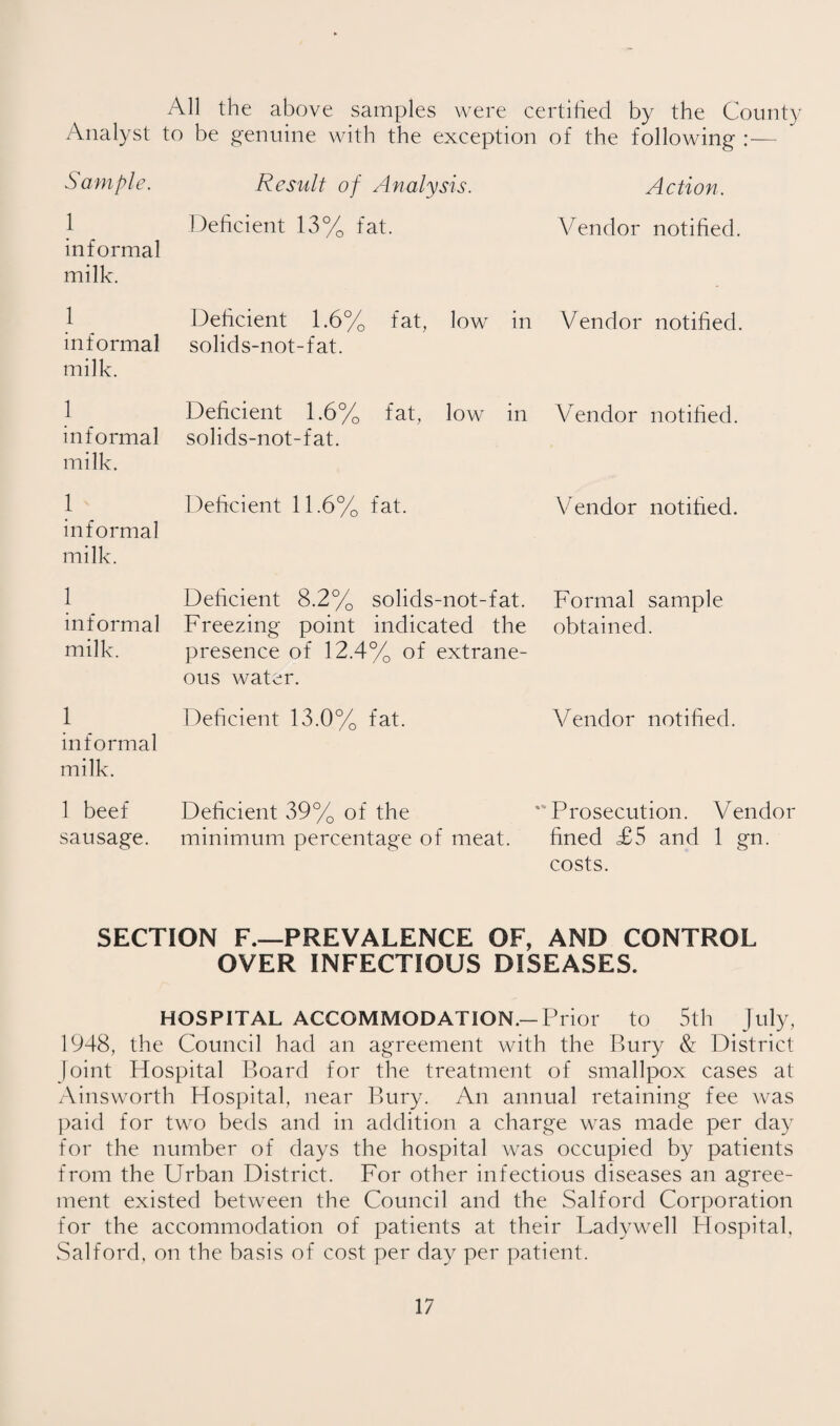 All the above samples were certified by the County Analyst to be g-eninne with the exception of the following-:— Sample. Result of Analysis. Action. 1 informal milk. Deficient 13% fat. Vendor notified. 1 informal milk. Deficient 1.6% fat, low in solids-not-fat. Vendor notified. 1 informal milk. Deficient 1.6% fat, low in solids-not-fat. Vendor notified. 1 informal milk. Deficient 11.6% fat. Vendor notified. 1 informal milk. Deficient 8.2% solids-not-fat. Freezing point indicated the presence of 12.4% of extrane¬ ous water. Formal sample obtained. 1 informal milk. Deficient 13.0% fat. AAndor notified. 1 beef sausage. Deficient 39% of the minimum percentage of meat. ■Prosecution. Vendor fined £5 and 1 gn. costs. SECTION F.—PREVALENCE OF, AND CONTROL OVER INFECTIOUS DISEASES. HOSPITAL ACCOMMODATION.-Prior to 5th July, 1948, the Council had an agreement with the Bury & District Joint Hospital Board for the treatment of smallpox cases at Ainsworth Hospital, near Bury. An annual retaining fee was ]>aid for two beds and in addition a charge was made per day for the number of days the hospital was occupied by patients from the Urban District. For other infectious diseases an agree¬ ment existed between the Council and the Salford Corporation for the accommodation of patients at their Ladywell Hospital, Salford, on the basis of cost per day per patient.