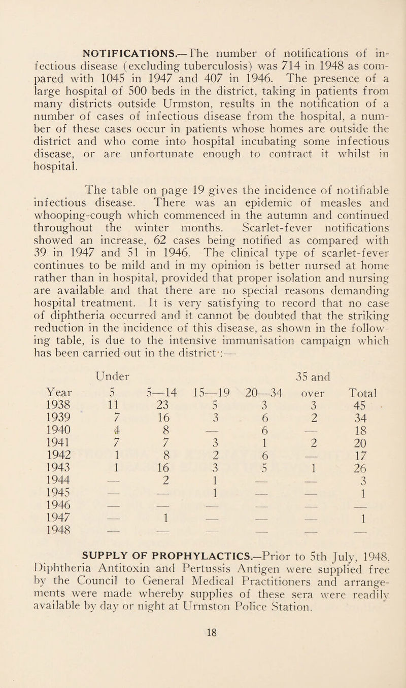 NOTIFICATIONS.— The number of notifications of in¬ fectious disease (excluding tuberculosis) was 714 in 1948 as com¬ pared with 1045 in 1947 and 407 in 1946. The presence of a large hospital of 500 beds in the district, taking in patients from many districts outside Urmston, results in the notification of a number of cases of infectious disease from the hospital, a num¬ ber of these cases occur in patients whose homes are outside the district and who come into hospital incubating some infectious disease, or are unfortunate enough to contract it whilst in hospital. The table on page 19 gives the incidence of notifiable infectious disease. There was an epidemic of measles and whooping-cough which commenced in the autumn and continued throughout the winter months. Scarlet-fever notifications showed an increase, 62 cases being notified as compared with 39 in 1947 and 51 in 1946. The clinical type of scarlet-fever continues to be mild and in my opinion is better nursed at home rather than in hospital, provided that proper isolation and nursing are available and that there are no special reasons demanding hospital treatment. It is very satisfying to record that no case of diphtheria occurred and it cannot be doubted that the striking reduction in the incidence of this disease, as shown in the follow¬ ing table, is due to the intensive immunisation campaign which has been carried out in the district*; — Year Under 5—14 15—19 20—34 35 and over Total 1938 11 23 5 3 3 45 1939 7 16 3 6 2 34 1940 4 8 — 6 — 18 1941 7 7 3 1 2 20 1942 1 8 9 6 — 17 1943 1 16 3 5 1 26 1944 — 2 1 — — o 0 1945 — — 1 — — 1 1946 — — — — _ 1947 — 1 — — — 1 1948 — — __ _ _ _ SUPPLY OF PROPHYLACTICS.-Prior to 5th July, 1948, Diphtheria Antitoxin and Pertussis Antigen were supplied free by the Council to General Medical Practitioners and arrange¬ ments were made whereby supplies of these sera were readily available by day or night at PTmston Police Station.