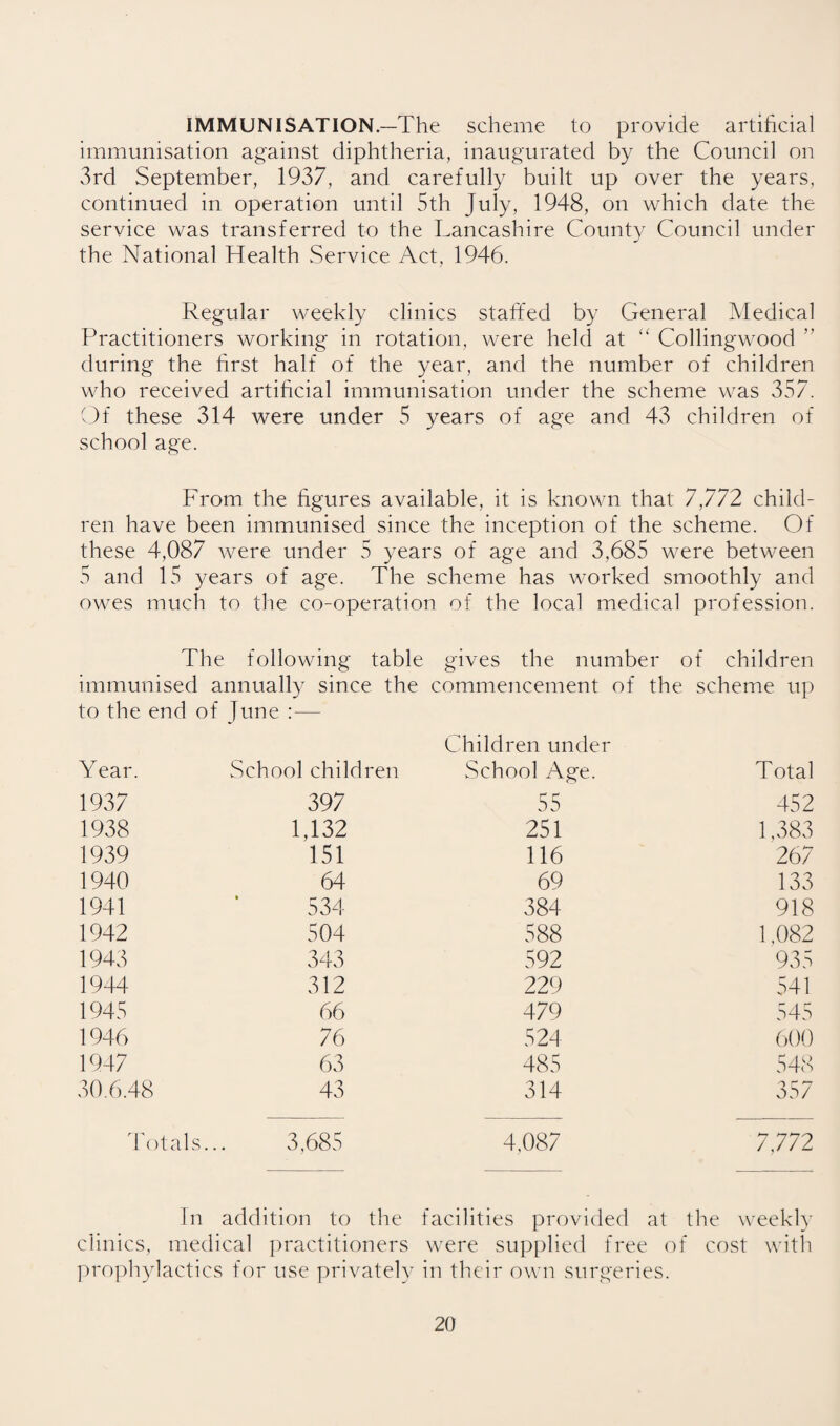 IMMUNISATION—The scheme to provide artihcial immunisation against diphtheria, inaugurated by the Council on 3rd September, 1937, and carefully built up over the years, continued in operation until 5th July, 1948, on which date the service was transferred to the Lancashire County Council under the National Health Service Act, 1946. Regular weekdy clinics staffed by General Medical Practitioners working in rotation, were held at Collingwood ” during the hrst half of the year, and the number of children who received artihcial immunisation under the scheme was 357. 6)f these 314 were under 5 years of age and 43 children of school age. From the hgures available, it is known that 7,772 child¬ ren have been immunised since the inception of the scheme. Of these 4,087 were under 5 years of age and 3,685 were between 5 and 15 years of age. The scheme has worked smoothly and owes much to the co-operation of the local medical profession. The following table gives the number of children immunised annually since the to the end of June : — commencement of the Children under scheme up Year. School children School Age. Total 1937 397 55 452 1938 1,132 251 1,383 1939 151 116 267 1940 64 69 133 1941 534 384 918 1942 504 588 1,082 1943 343 592 935 1944 312 229 541 1945 66 479 545 1946 76 524 ()00 1947 63 485 548 30.6.48 43 314 357 4'otals 3,685 4,087 7,772 In addition to the facilities provided at the weekp- clinics, me- pro])hylacti dical practitioners cs f(m use privately were supplied free of in their own surgeries. cost with