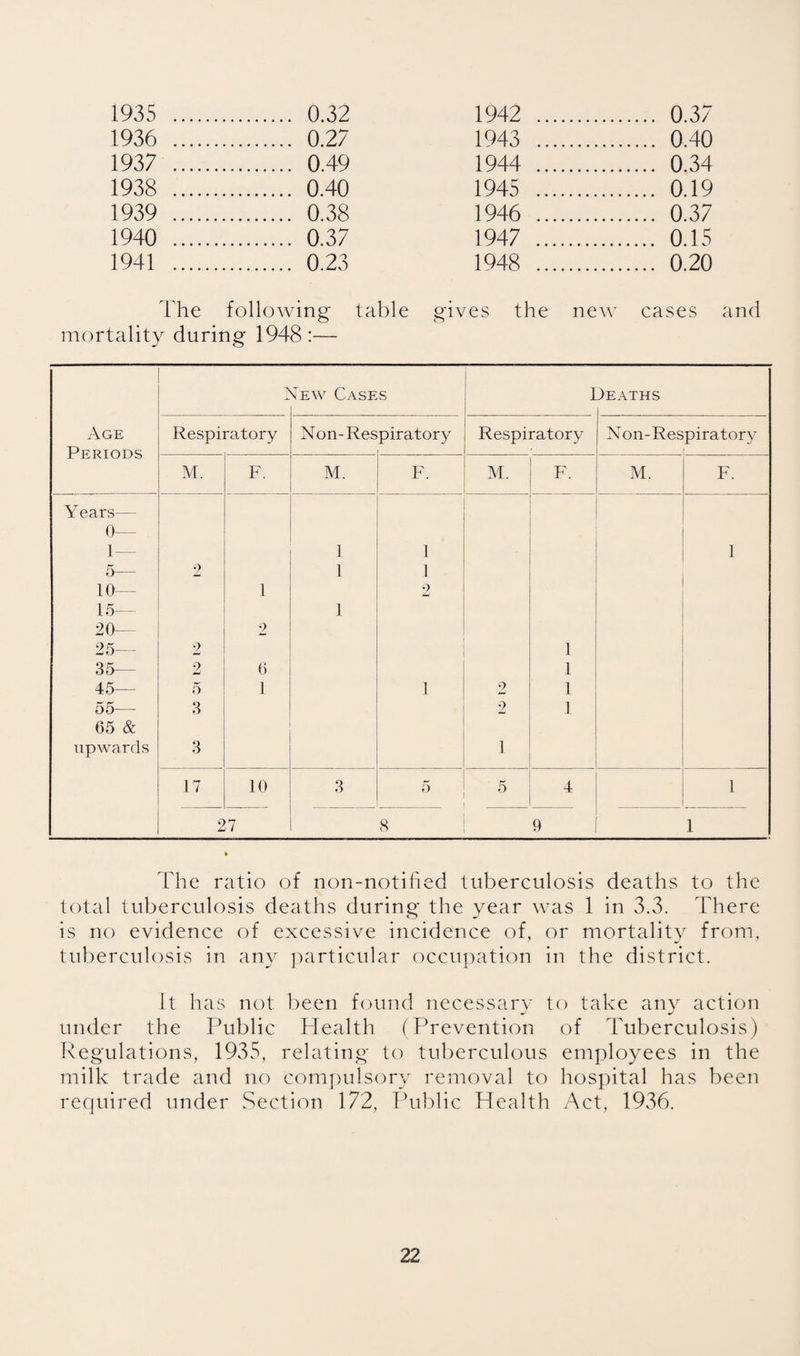 1935 . . 0.32 1936 . . 0.27 1937 . . 0.49 1938 . . 0.40 1939 . . 0.38 1940 . . 0.37 1941 . . 0.23 The following table mortality during 1948 :— 1942 . . 0.37 1943 . . 0.40 1944 . . 0.34 1945 . . 0.19 1946 . . 0.37 1947 . . 0.15 1948 . . 0.20 gives the new cases and A s^Ew Cases 1 Deaths Age Respiratory Non-Respirator}^ Respiratory Non-Respiratory Periods M. F. M. F. M. F • M. F. Years— 0— 1— 1 1 1 5— 2 1 1 to— 1 2 15— 1 20— 2 25— 2 1 35— 2 6 1 45— 5 1 1 2 1 55— 3 2 1 65 & upwards 3 1 17 10 3 5 4 1 2 7 8 9 1 The ratio of non-notihed tuberculosis deaths to the total tuberculosis deaths during the year was 1 in 3.3. There is no evidence of excessive incidence of, or mortality from, tuberculosis in any particular occu])ation in the district. it has not been found necessary to take any action under the Public Health (Prevention of Tuberculosis) Regulations, 1935, relating to tuberculous employees in the milk trade and no com])ulsory removal to hospital has been recjuired under Section 172, Thiblic Health Act, 1936.