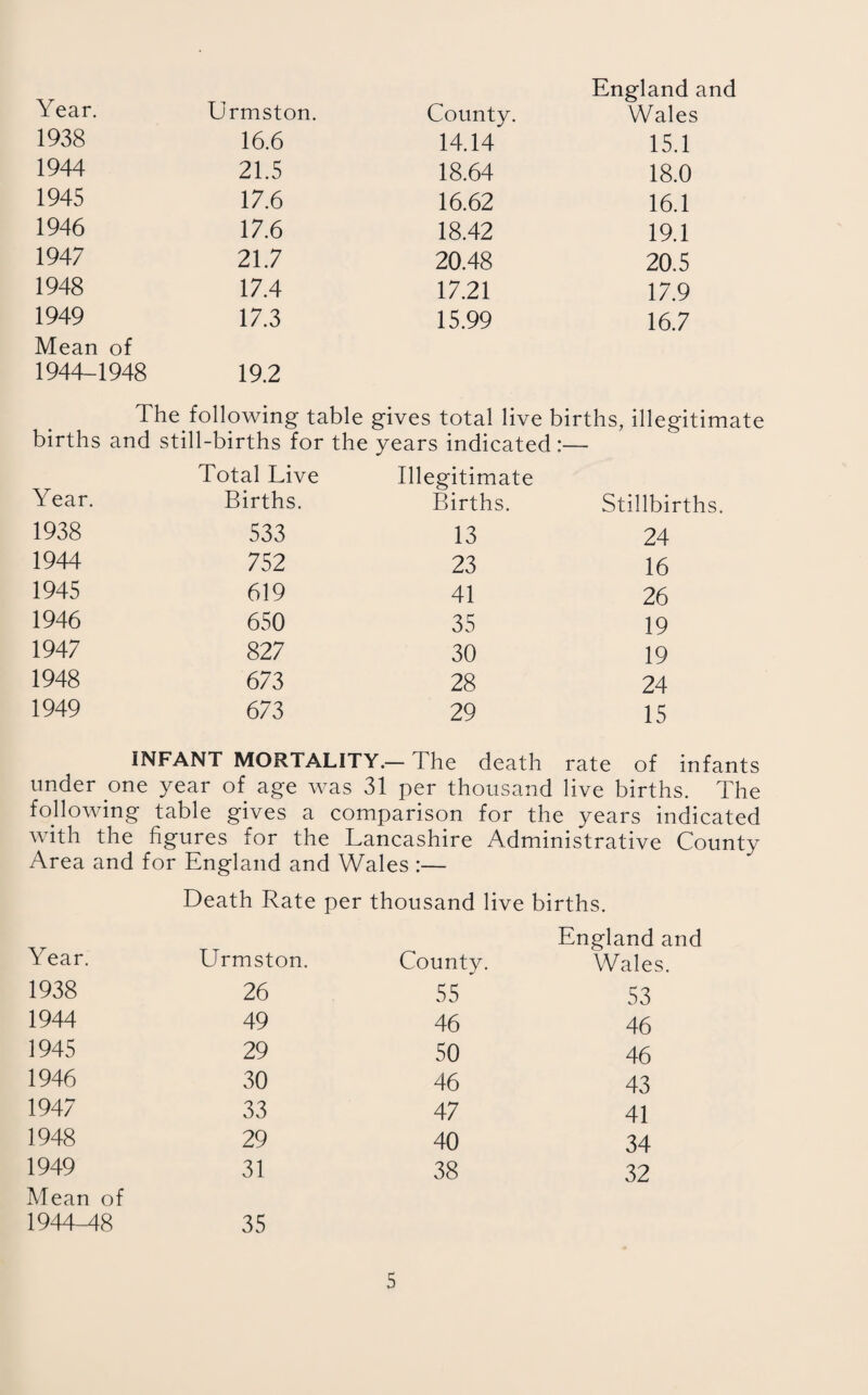 Year. Urmston. County. England and Wales 1938 16.6 14.14 15.1 1944 21.5 18.64 18.0 1945 17.6 16.62 16.1 1946 17.6 18.42 19.1 1947 21.7 20.48 20.5 1948 17.4 17.21 17.9 1949 17.3 15.99 16.7 Mean of 1944-1948 19.2 The following table gives total live births, illegitimate births and still-births for the years indicated :— Year. Total Live Births. Illegitimate Births. Stillbirths. 1938 533 13 24 1944 752 23 16 1945 619 41 26 1946 650 35 19 1947 827 30 19 1948 673 28 24 1949 673 29 15 INFANT MORTALITY.- The death rate of infants under one year of age was 31 per thousand live births. The following table gives a comparison for the years indicated with the figures for the Lancashire Administrative County Area and for England and Wales :— Death Rate per thousand live births. England and Year. Urmston. County. Wales. 1938 26 55 53 1944 49 46 46 1945 29 50 46 1946 30 46 43 1947 33 47 41 1948 29 40 34 1949 31 38 32 Mean of 1944-48 35