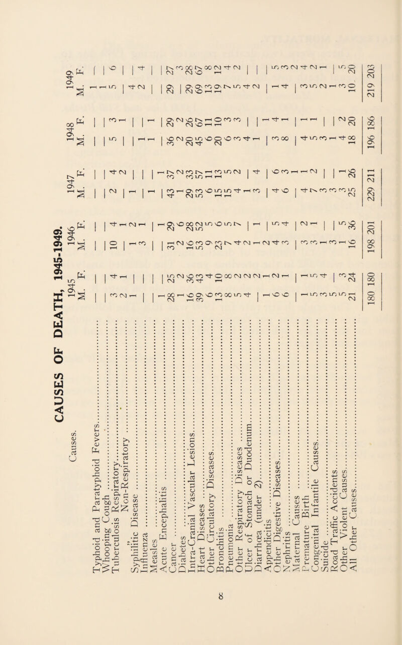 CAUSES OF DEATH, 1945-1949. Causes. 1945 1946 1947 1948 1949 'Jh Ph 1 0 1 ^ 1 I CO 00 1>^ 00 CM p- C\a 1 1 1 CM 00 MD r-H || ▼-H LO ! P- M | | On | OnOnCOOnNuiPM 1 C\1 1 C\1 nO t—i t-h | ro t-h 1 1 ^ | OhMcONthOcOco 1 1 1 CM CM NO t-h r-H II n i j t-H t-H | nO CM O oo nO O n0 co M* t—i 1 co CM P- CM | P- CM 1 1 1 rH K CM CO N ro in CM |p- CO CO 1-0 r-H t-H | r i r-H | t-H | CO-HOnCONOcniOpHCO 1 p- CM 1-0 T-H t-h | P-hNh rH On no OO CM on NO 2-0 !>. | t—i CM CM i-O 1 IS | T-H CO 1 thCMnOcOOncon^-CMth | co Hie cm Ln co cm M- cm i—i i—i p- i comtM t—I p- r-H I CO 00 Tj- LO CO i_r, O 00 CO o oo o 00 O- 00 VO 00 00 1-0 Tj- 00 CO CO LO vO CO CO no CO o 00 ON oo o oc NO ON 00 ON 00 00 o 00 00 ON 1^11 1 1 i/2 CM nO CO M- O (X) CM CM CM t-h CM t-h 1 | CM CO M- 1 Hir.it I co M- 1 1 CM o 00 r—i | co CM T-H 1 hOOi—i NO ON no co 00 1-n p- CM t-h CO t-h | T—1 NO NO 1 HiocoieiOH 1 CM o 00 T—H C/2 1h (U > oi pH o -P Oh >» u o >N J-l o +-> rt V-H 'a C/2 01 03 - J Vh W P 'Ph h 1h i-O C/2 ^ rt be 01 o cp gp^£ 03 U> m P -S5 be o Oh 01 - O 1-H o COL, r^J *0 o3 ' • t-H o _P 01 m 03 01 in s CJ oJ +3 N OO c •rH 01 ^ p COqzl >>P enpp w o3 X Oh 01 01 0 W u 01 01 in P .2 m o) 1-H p 01 C/2 aJ > '2 rt c/2 l-i °jy g C rt t ^<UQh m 01 c/l cC 01 o in 01 co rt 01 CO s c/2 O oi ti CO CO CO Ob oi H C/l J-l *-< Qu c/) a3 CJ ffi -P p 2 01 p -O o -M 1-H Offl o c oi c/2 -O 01 O in g CO lb n 2 (^-2 j_ O CO 01 s e’S .hoa co 01 tn cO 01 in • t-H Q 0) > cO 'P 01 0^*0 2 p c/2 co 01 c/l 3 cO U oi co 01 C/2 P cO U +-H 03 o a -P -, P p O 01 o p 01 CO 01 PPOJ2 C/2 01 ,-p be oi >2 2 P • -1 ~ • ro co oo’-mP p P J_| 1“ P oi <u -P oi ex ca p-P Dh^P 01 rH P i > cO U O-H VO P PQI—I £23 P-p p p oi J Ut) £ be-2 C p.2 ii O 3 CPObO C/2 -tn p 01 C ”u 01 < 01 £ cO C/2 01 C/2 P CO U C/3 01 C/2 P CO go O ^ :- s— 01 H P __H p O P 01 a3 ,p __ o -m p; P^C<