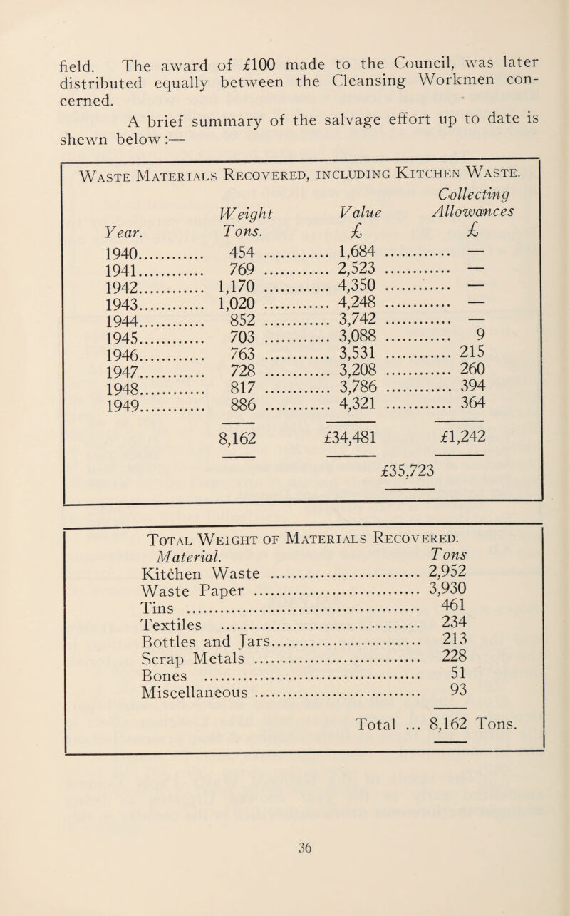 field. The award of £100 made to the Council, was later distributed equally between the Cleansing Workmen con¬ cerned. A brief summary of the salvage effort up to date is shewn below:— Waste Materials Recovered, INCLUDING Kitchen Waste. Weight Value Collecting Allowances Year. Tons. £ £ 1940. .... 454 . ... 1,684 .. . — 1941. .... 769 . ... 2,523 .. . — 1942. .... 1,170 . ... 4,350 . .. — 1943. .... 1,020 . ... 4,248 . . — 1944.. .... 852 . ... 3,742 . . — 1945. .... 703 . ... 3,088 . . 9 1946. .... 763 . ... 3,531 . . 215 1947. .... 728 . ... 3,208 . . 260 1948... .... 817 . ... 3,786 . . 394 1949. .... 886 . ... 4,321 . . 364 8,162 £34,481 £1,242 £35,723 Total Weight of Materials Recovered. Material. T ons Kitchen Waste . . 2,952 Waste Paper . . 3,930 Tins . . 461 Textiles . . 234 Bottles and Tars. . 213 Scrap Metals . . 228 Bones . . 51 Miscellaneous . . 93 Total ... 8,162 Tons.