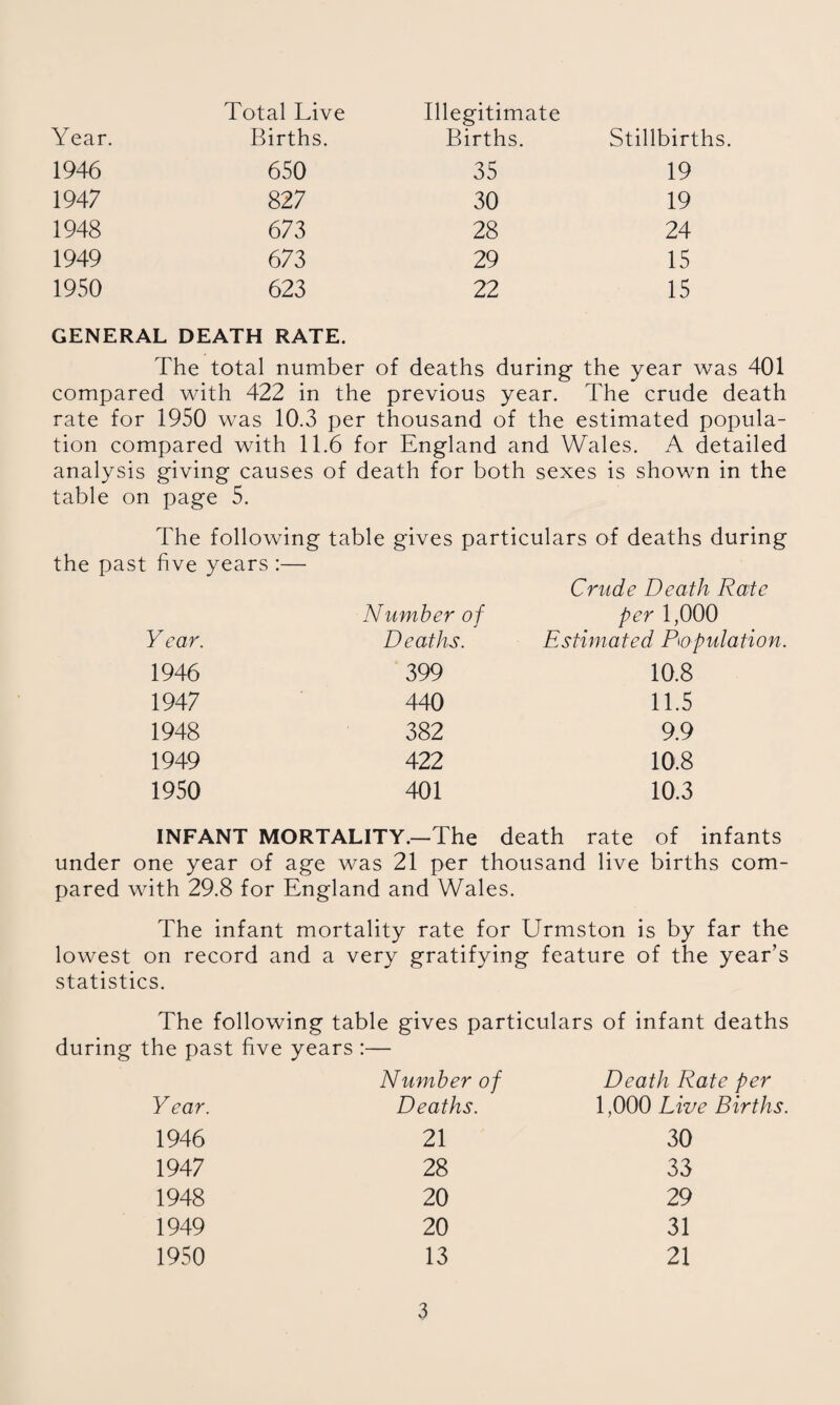 Year. Total Live Births. Illegitimate Births. Stillbirths. 1946 650 1947 827 1948 673 1949 673 1950 623 35 19 30 19 28 24 29 15 22 15 GENERAL DEATH RATE. The total number of deaths during the year was 401 compared with 422 in the previous year. The crude death rate for 1950 was 10.3 per thousand of the estimated popula¬ tion compared with 11.6 for England and Wales. A detailed analysis giving causes of death for both sexes is shown in the table on page 5. The following table gives particulars of deaths during the past five years :— Crude Death Rate Year. Number of Deaths. per 1,000 Estimated Eopulation 1946 399 10.8 1947 440 11.5 1948 382 9.9 1949 422 10.8 1950 401 10.3 INFANT MORTALITY.—The death rate of infants under one year of age was 21 per thousand live births com¬ pared with 29.8 for England and Wales. The infant mortality rate for Urmston is by far the lowest on record and a very gratifying feature of the year’s statistics. The following table gives particulars of infant deaths during the past five years :— Year. Number of Deaths. Death Ra 1,000 Live 1946 21 30 1947 28 33 1948 20 29 1949 20 31 1950 13 21