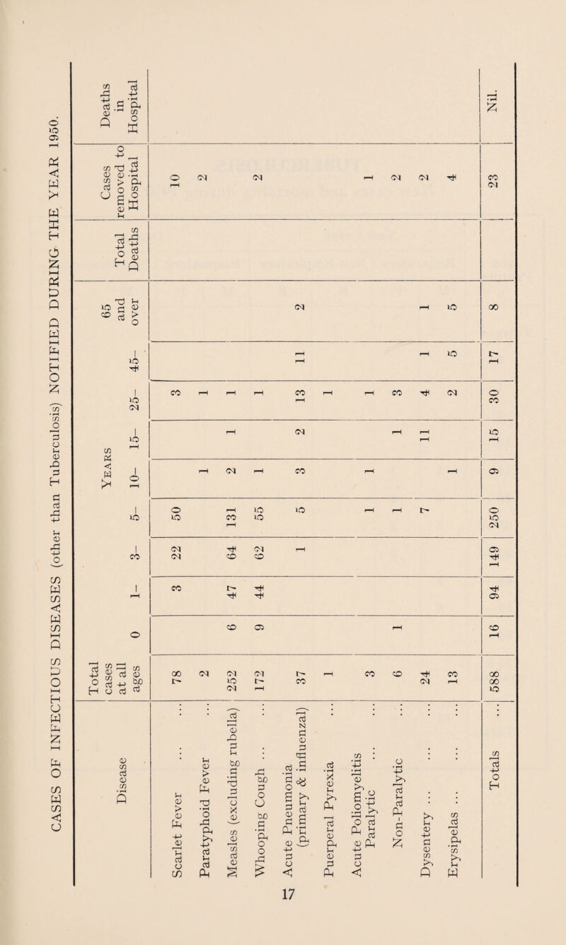 CASES OF INFECTIOUS DISEASES (other than Tuberculosis) NOTIFIED DURING THE YEAR 1950. ^ 03 « £ CD TJ O <V cc3 CD oj u > ^ O g ^ Q <N C<l CO S'J TD !-< I lO »o (N CD Pi < w >d> I o lO CO o3 -(-> O H CD I d 0) cj d ™ lO 00 lO CO CO CO Tin CM <M CM CO o lO CO lO lO lO r-H CM (M ZD CM O CO tH TtH tJh o CO lO 05 O lO CM 05 TtH 05 ZD 05 00 CM CM lO (M CM CO CO ZD Tt^ (M CO ZD 00 00 lO <u CD o3 05 CD • P ;h CD > Tl cj o cn i-l CD > 05 P • o rd Ph 4-> 03 Vh P r—( <D Pi d i-l bJO d • ^ X) o X CD 05 r »H CD o3 <u 03 N d CD d dH bo d o U bo d • rH Ph o o d3 qd CO o3 d • ^ o3 • rH +-> • rH • rH d o X CD V_i r—H 0) o • rH B >> p fi d 05 U o3 p O • ^ +-> P d B cc3 'o IS P 0) +-> 1h 3i iH O Cb !-< p <D +-> In 03 P +-> iP* IS d o3 P I d o CT) i—H 03 O H d o < 17 <D d P d o P In 05 -M d 0) CD P P CD o3 r -H <15 Ph • (n w