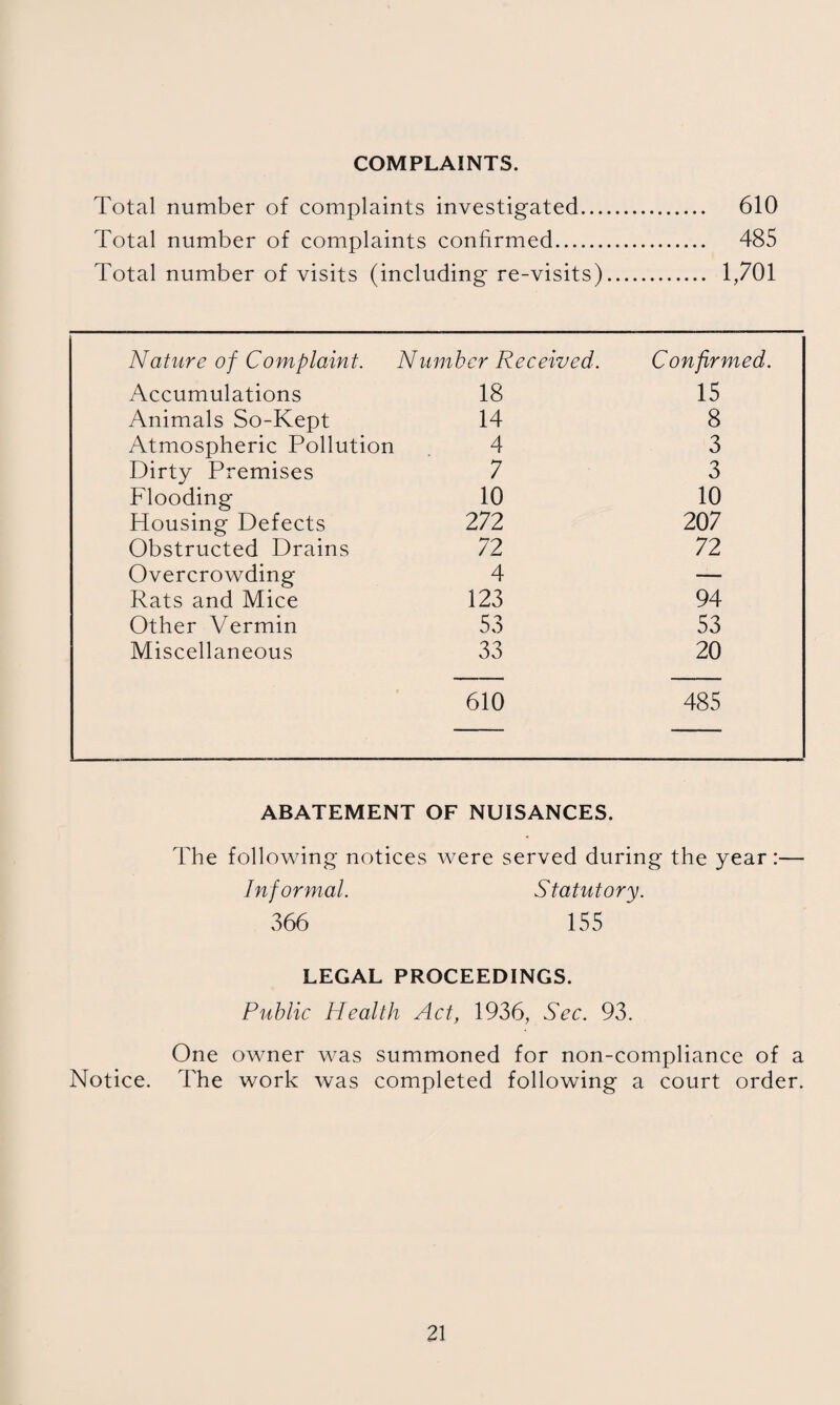 COMPLAINTS. Total number of complaints investigated. 610 Total number of complaints confirmed. 485 Total number of visits (including re-visits). 1,701 Nature of Complaint. Number Received. Confirmed. Accumulations 18 15 Animals So-Kept 14 8 Atmospheric Pollution 4 3 Dirty Premises 7 3 Flooding 10 10 Housing Defects 272 207 Obstructed Drains 72 72 Overcrowding 4 — Rats and Mice 123 94 Other Vermin 53 53 Miscellaneous 33 20 610 485 ABATEMENT OF NUISANCES. The following notices were served during the year:— Informal. Statutory. 366 155 LEGAL PROCEEDINGS. Public Health Act, 1936, Sec. 93. One owner was summoned for non-compliance of a Notice. The work was completed following a court order.