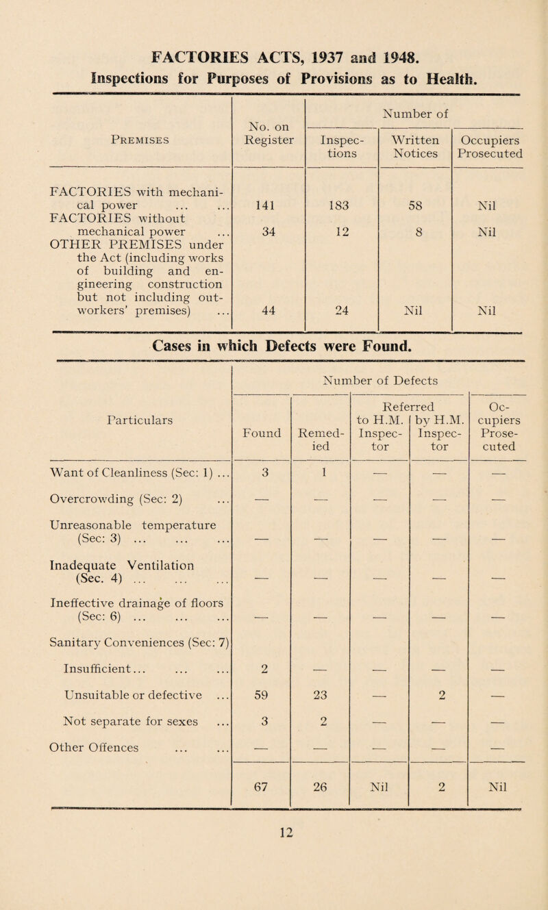FACTORIES ACTS, 1937 and 1948. Inspections for Purposes of Provisions as to Health. No. on Register Number of Premises Inspec¬ tions Written Notices Occupiers Prosecuted FACTORIES with mechani¬ cal power 141 183 58 Nil FACTORIES without mechanical power 34 12 8 Nil OTHER PREMISES under the Act (including works of building and en¬ gineering construction but not including out¬ workers’ premises) 44 24 Nil Nil Cases in which Defects were Found. Number of Defects Referred Oc- Particulars Found Remed¬ ied to H.M. Inspec¬ tor by H.M. Inspec¬ tor cupiers Prose¬ cuted Want of Cleanliness (Sec: 1) ... 3 1 •— — — Overcrov/ding (Sec: 2) — ■— ■— ■— ■— Unreasonable temperature (Sec: 3) ... — — — — — Inadequate Ventilation (Sec. 4). — •—■ ■—■ — — Ineffective drainage of floors (Sec: 6). •—■ — ■— — — Sanitary Conveniences (Sec: 7) Insufficient... 2 — — — — Unsuitable or defective 59 23 — 2 — Not separate for sexes 3 2 — — — Other Offences — — •—■ — — 67 26 Nil 2 Nil
