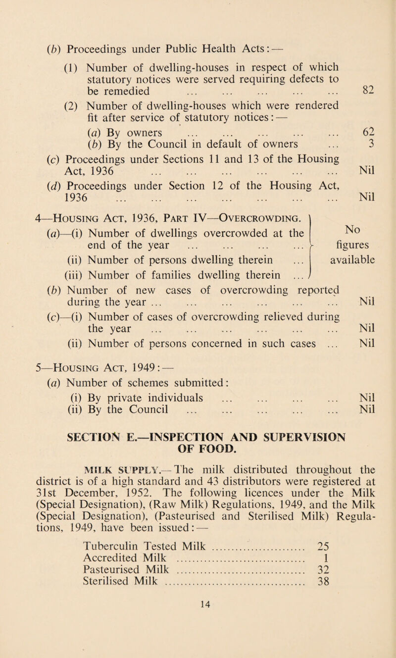 (b) Proceedings under Public Health Acts: — (1) Number of dwelling-houses in respect of which statutory notices were served requiring defects to be remedied (2) Number of dwelling-houses which were rendered fit after service of statutory notices: — (a) By owners (b) By the Council in default of owners (c) Proceedings under Sections 11 and 13 of the Housing Act, 1936 . (d) Proceedings under Section 12 of the Housing Act, 1936 . 82 62 3 Nil Nil 4—Housing Act, 1936, Part IV—Overcrowding. (a) —(i) Number of dwellings overcrowded at the end of the year (ii) Number of persons dwelling therein (hi) Number of families dwelling therein ... (b) Number of new cases of overcrowding reported during the year ... ... ... ... ... ... Nil (c) —(i) Number of cases of overcrowding relieved during the year ... ... ... ... ... ... Nil (ii) Number of persons concerned in such cases ... Nil No ^ figures available 5—Housing Act, 1949: — (a) Number of schemes submitted: (i) By private individuals ... ... ... ... Nil (ii) By the Council ... ... ... ... ... Nil SECTION E.—INSPECTION AND SUPERVISION OF FOOD. MILK SUPPLY.— The milk distributed throughout the district is of a high standard and 43 distributors were registered at 31st December, 1952. The following licences under the Milk (Special Designation), (Raw Milk) Regulations, 1949, and the Milk (Special Designation), (Pasteurised and Sterilised Milk) Regula¬ tions, 1949, have been issued: — Tuberculin Tested Milk . 25 Accredited Milk . 1 Pasteurised Milk . 32 Sterilised Milk . 38