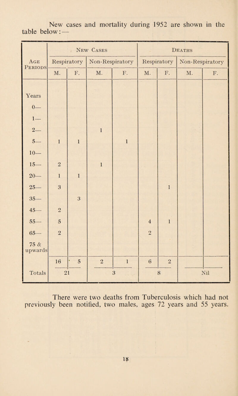 New cases and mortality during 1952 are shown in the table below; — New Cases Deaths Age Periods Respiratory N on-Respiratory Respiratory Non-Respiratory M. F. M. F. M. F. M. F. Years 0— 1— 2— 1 5— 1 1 1 10— 15— 2 1 20— 1 1 25— 3 1 35— 3 45— 2 55— 5 4 1 65— 2 2 75 & upwards 16 • 5 2 1 6 2 Totals 2 1 3 8 Nil There were two deaths from Tuberculosis which had not previously been notified, two males, ages 72 years and 55 years.