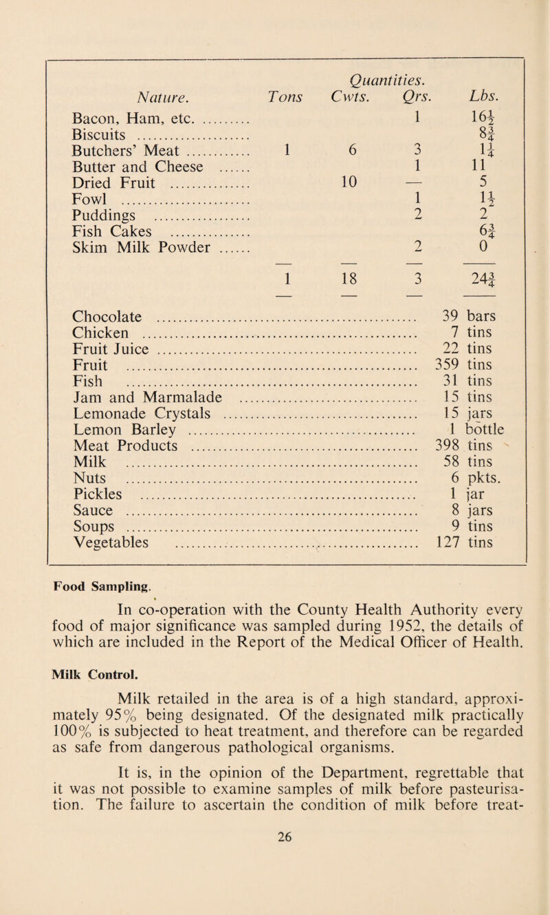 Quantities. Nature. Tons Cwts. Qrs. Lbs. Bacon, Ham, etc. 1 16^ Biscuits . Butchers’ Meat . 1 6 3 Butter and Cheese . 1 11 Dried Fruit . 10 — 5 Fowl . 1 li Puddings . 2 2 Fish Cakes . 6J Skim Milk Powder . 2 0 1 18 3 24J Chocolate . 39 bars Chicken . 7 tins Fruit Juice . 22 tins Fruit . 359 tins Fish . 31 tins Jam and Marmalade . 15 tins Lemonade Crystals . 15 jars Lemon Barley . 1 bottle Meat Products . 398 tins Milk . 58 tins Nuts . 6 pkts. Pickles .. 1 jar Sauce . 8 jars Soups . 9 tins Vegetables . 127 tins Food Sampling, In co-operation with the County Health Authority every food of major significance was sampled during 1952, the details of which are included in the Report of the Medical Officer of Health. Milk Control. Milk retailed in the area is of a high standard, approxi¬ mately 95% being designated. Of the designated milk practically 100% is subjected to heat treatment, and therefore can be regarded as safe from dangerous pathological organisms. It is, in the opinion of the Department, regrettable that it was not possible to examine samples of milk before pasteurisa¬ tion. The failure to ascertain the condition of milk before treat-
