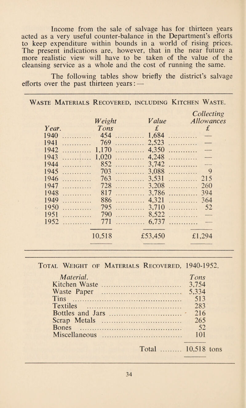 Income from the sale of salvage has for thirteen years acted as a very useful counter-balance in the Department’s efforts to keep expenditure within bounds in a world of rising prices. The present indications are, however, that in the near future a more realistic view will have to be taken of the value of the cleansing service as a whole and the cost of running the same. The following tables show briefly the district’s salvage efforts over the past thirteen years: — Waste Materials Recovered, including Kitchen Waste. Collecting Weight Value Allowances Year. Tons £ £ 1940 . . 454 . . 1,684 .... — 1941 . . 769 . . 2,523 .... — 1942 . . 1,170 . . 4,350 .... — 1943 . . 1,020 . . 4,248 .... — 1944 . ...... 852 . . 3,742 .... — 1945 . . 703 . . 3,088 .... . 9 1946 . . 763 . . 3,531 .... . 215 1947 . . 728 . . 3,208 .... . 260 1948 . . 817 . . 3,786 .... . 394 1949 . . 886 . . 4,321 .... . 364 1950 . . 795 . . 3,710 .... . 52 1951 . . 790 . . 8,522 .... —— 1952 . . Ill . . 6,737 .... . — 10,518 £53,450 £1,294 Total Weight of Materials Recovered, 1940-1952. Material. T ons Kitchen Waste . 3,754 Waste Paper . 5,334 Tins . 513 Textiles . 283 Bottles and Jars . - 216 Scrap Metals . 265 Bones . 52 Miscellaneous . 101 Total . 10,518 tons