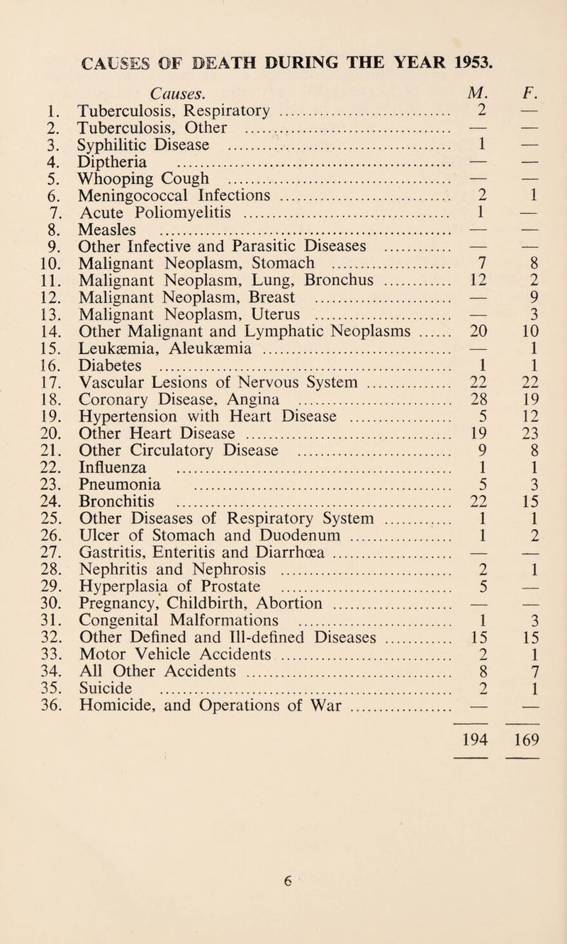 CAUSES OF DEATH DURING THE YEAR 1953. Causes. M. F. 1. Tuberculosis, Respiratory . 2 — 2. Tuberculosis, Other . — — 3. Syphilitic Disease . 1 — 4. Diptheria . — — 5. Whooping Cough . — — 6. Meningococcal Infections . 2 1 7. Acute Poliomyelitis . 1 — 8. Measles . — — 9. Other Infective and Parasitic Diseases . — — 10. Malignant Neoplasm, Stomach . 7 8 11. Malignant Neoplasm, Lung, Bronchus . 12 2 12. Malignant Neoplasm, Breast . — 9 13. Malignant Neoplasm, Uterus . — 3 14. Other Malignant and Lymphatic Neoplasms . 20 10 15. Leukaemia, Aleukaemia . — 1 16. Diabetes . 1 1 17. Vascular Lesions of Nervous System . 22 22 18. Coronary Disease, Angina . 28 19 19. Hypertension with Heart Disease . 5 12 20. Other Heart Disease . 19 23 21. Other Circulatory Disease . 9 8 22. Influenza . 1 1 23. Pneumonia . 5 3 24. Bronchitis . 22 15 25. Other Diseases of Respiratory System . 1 1 26. Ulcer of Stomach and Duodenum . 1 2 27. Gastritis, Enteritis and Diarrhoea . — — 28. Nephritis and Nephrosis . 2 1 29. Hyperplasia of Prostate . 5 — 30. Pregnancy, Childbirth, Abortion . — — 31. Congenital Malformations . 1 3 32. Other Defined and Ill-defined Diseases . 15 15 33. Motor Vehicle Accidents . 2 1 34. All Other Accidents . 8 7 35. Suicide . 2 1 36. Homicide, and Operations of War . — — 194 169