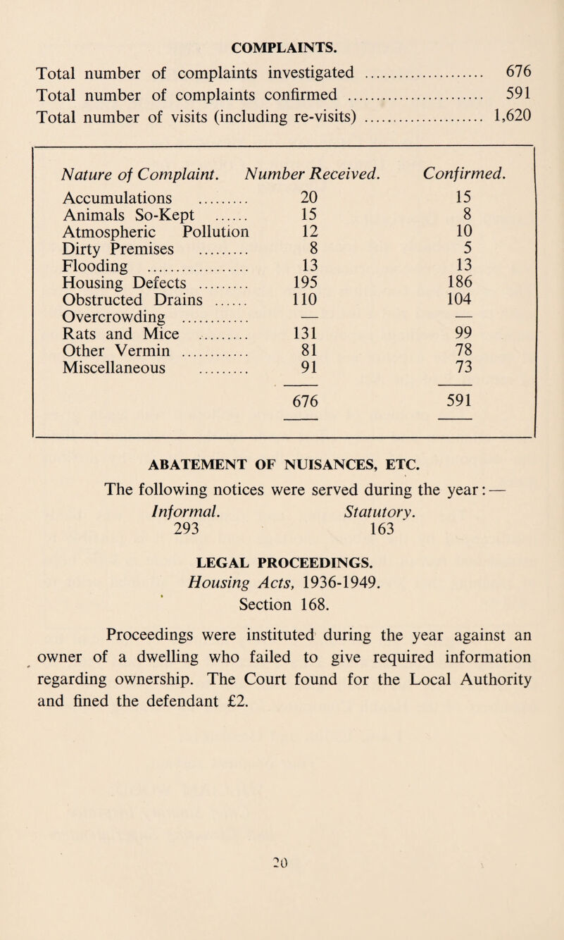 COMPLAINTS. Total number of complaints investigated . 676 Total number of complaints confirmed . 591 Total number of visits (including re-visits) . 1,620 Nature of Complaint. Number Received. Confirmed. Accumulations . 20 15 Animals So-Kept . 15 8 Atmospheric Pollution 12 10 Dirty Premises . 8 5 Flooding . 13 13 Housing Defects . 195 186 Obstructed Drains . 110 104 Overcrowding . — — Rats and Mice . 131 99 Other Vermin . 81 78 Miscellaneous . 91 73 676 591 ABATEMENT OF NUISANCES, ETC. The following notices were served during the year: — Informal. Statutory. 293 163 LEGAL PROCEEDINGS. Housing Acts, 1936-1949. Section 168. Proceedings were instituted during the year against an owner of a dwelling who failed to give required information regarding ownership. The Court found for the Local Authority and fined the defendant £2.