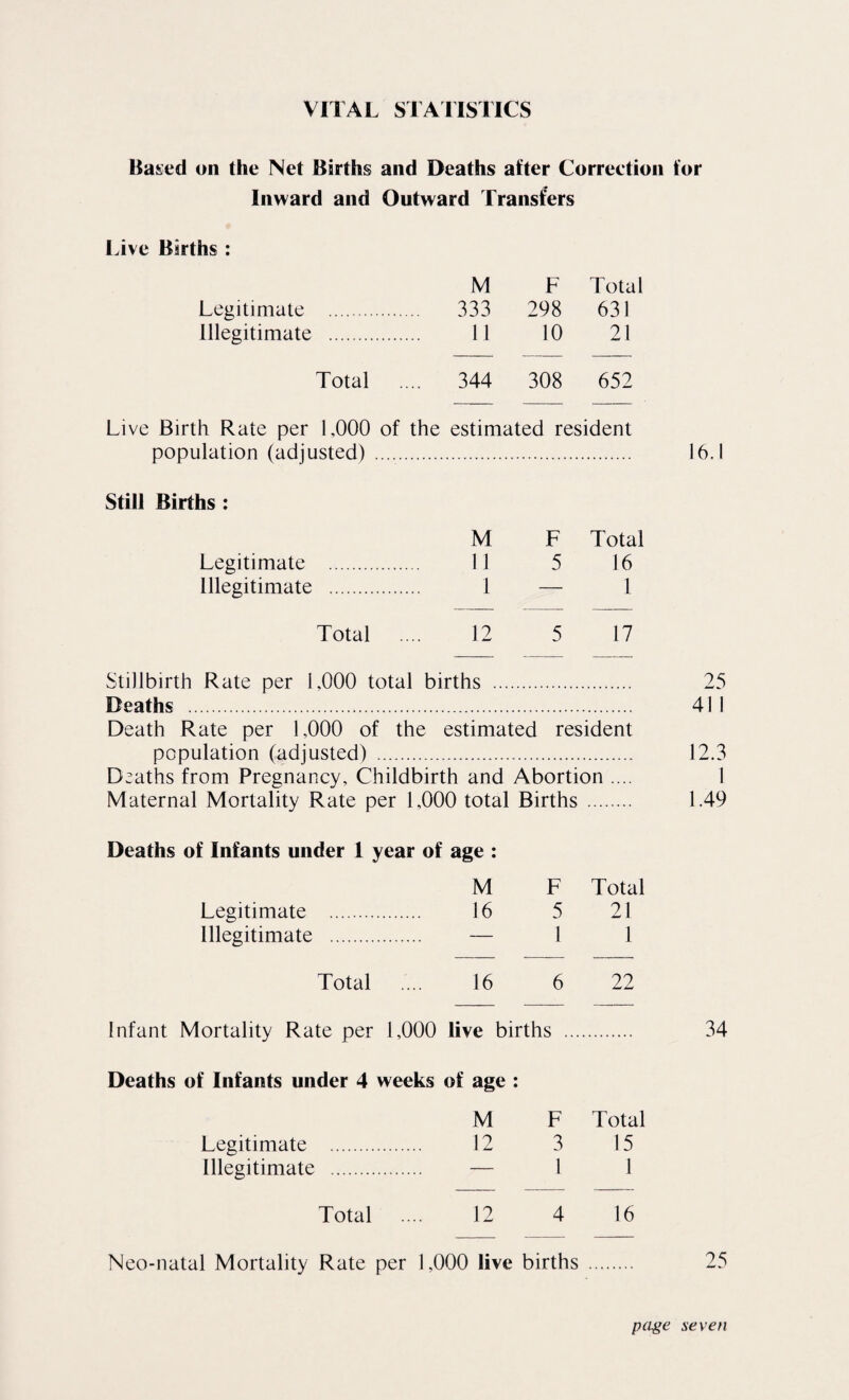 VITAL SI AllSTlCS Ha&ed on the Net Births and Deaths after Correction for Inward and Outward Transfers Live Births : M F Total Legitimate . 333 298 631 Illegitimate . 11 10 21 Total 344 308 652 Li ve Birth Rate per 1,000 of the estimated resident population (adjusted) Still Births : Legitimate . Illegitimate . Total . 16.1 M F Total 11 5 16 1 — 1 12 5 17 Stillbirth Rate per 1,000 total births . 25 Deaths . 411 Death Rate per 1,000 of the estimated resident population (adjusted) . 12.3 Deaths from Pregnancy, Childbirth and Abortion .... 1 Maternal Mortality Rate per 1,000 total Births. 1.49 Deaths of Infants under 1 year of age : M F Total Legitimate . 16 5 21 Illegitimate . — 1 1 Total 16 6 22 Infant Mortality Rate per 1,000 live births .... Deaths of Infants under 4 weeks of age : M F Total Legitimate . 12 3 15 Illegitimate . — 1 1 Total 12 4 16 Neo-natal Mortality Rate per 1,000 live births