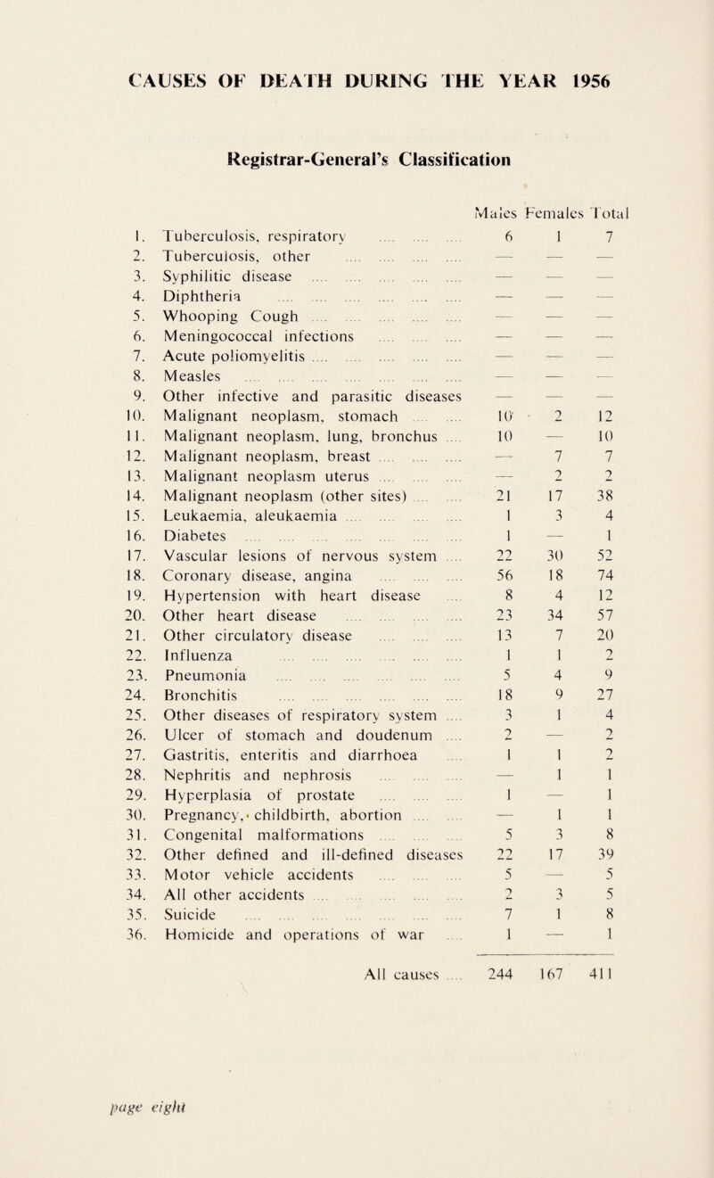 CAUSES OF DEAIH DURING THE YEAR 1956 Registrar-General’s Classification Males Females l otal 1. Tuberculosis, respiratory . 6 1 7 2. Tuberculosis, other . — — — 3. Syphilitic disease . — — — 4. Diphtheria . —- —■ — 5. Whooping Cough . — -— — 6. Meningococcal infections . — — — 7. Acute poliomyelitis. -— -— —■ 8. Measles . — -— — 9. Other infective and parasitic diseases — — — 10. Malignant neoplasm, stomach . 10 • 2 12 11. Malignant neoplasm, lung, bronchus . 10 — 10 12. Malignant neoplasm, breast . —- 7 7 13. Malignant neoplasm uterus . — 2 2 14. Malignant neoplasm (other sites). 21 17 38 15. Leukaemia, aleukaemia. 1 3 4 16. Diabetes . 1 —' 1 17. Vascular lesions of nervous system .... 22 30 52 18. Coronary disease, angina . 56 18 74 19. Hypertension with heart disease 8 4 12 20. Other heart disease . 23 34 57 21. Other circulatory disease . 13 7 20 22. Influenza . 1 1 9 23. Pneumonia . 5 4 9 24. Bronchitis . 18 9 27 25. Other diseases of respiratory system .. . 3 1 4 26. Ulcer of stomach and doudenum .. . — 2 27. Gastritis, enteritis and diarrhoea 1 1 2 28. Nephritis and nephrosis . — 1 1 29. Hyperplasia of prostate . 1 — 1 30. Pregnancy,* childbirth, abortion . — 1 1 31. Congenital malformations . 5 3 8 32. Other defined and ill-defined diseases 22 17 39 33. Motor vehicle accidents . 5 —■ 5 34. All other accidents . 2 3 5 35. Suicide . 7 1 8 36. Homicide and operations of war 1 — 1 All causes ... 244 167 41 1 eight