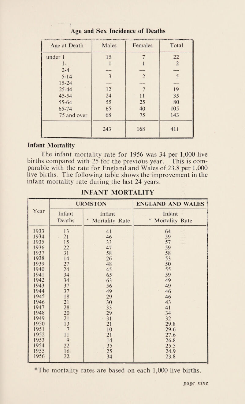 Age and Sex Incidence of Deaths Age at Death Males Females Total under 1 15 7 22 1- 1 1 2 2-4 — — — 5-14 3 2 5 15-24 — — — 25-44 12 7 19 45-54 24 11 35 55-64 55 25 80 65-74 65 40 105 75 and over 68 75 143 243 168 411 Infant Mortality The infant mortality rate for 1956 was 34 per 1,000 live births compared with 25 for the previous year. This is com¬ parable with the rate for England and Wales of 23.8 per 1,000 live births. The following table shows the improvement in the infant mortality rate during the last 24 years. INFANT MORTALITY URMSTON ENGLAND AND WALES I Year Infant Infant Infant ^ Deaths * Mortality Rate * Mortality Rate 1933 13 41 64 1934 21 46 59 1 1935 15 33 57 1936 22 47 59 1937 31 58 58 1938 14 26 53 1939 27 48 50 1940 24 45 55 1941 34 65 59 1942 34 63 49 1943 37 56 49 1944 37 49 46 1945 18 29 46 1946 21 30 43 1947 28 33 41 1948 20 29 34 1949 21 31 32 1950 13 21 29.8 1951 7 10 29.6 1952 11 21 27.6 1953 9 14 26.8 1954 22 35 25.5 1955 16 25 24.9 1956 22 34 23.8 *The mortality rates are based on each 1,000 live births.